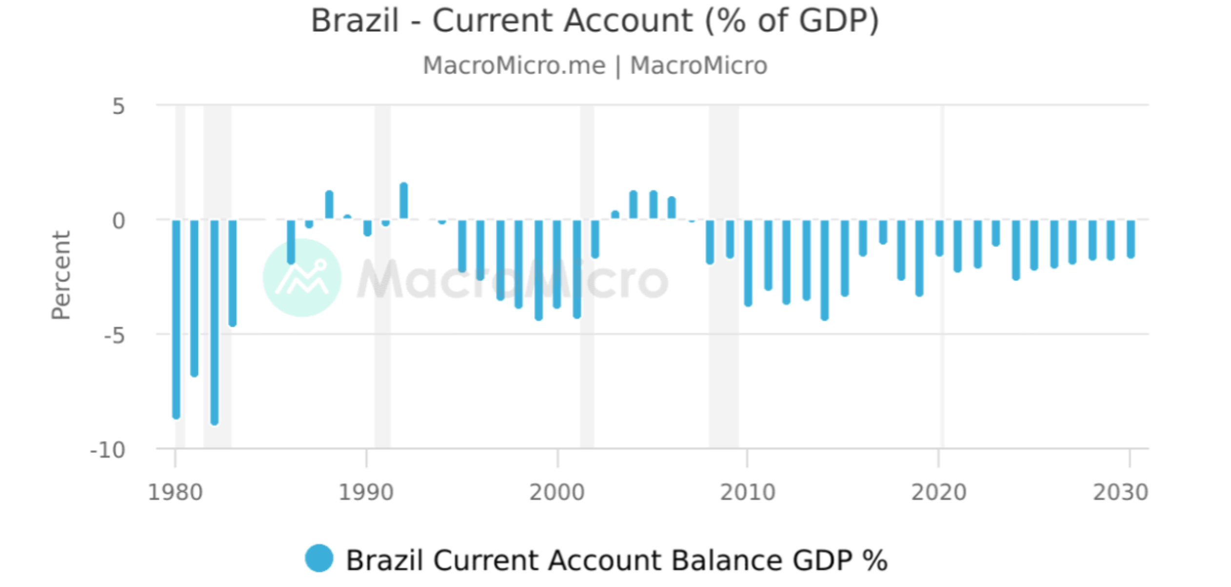 Bar chart showing Brazil’s current account balance as a percent of GDP over time.
