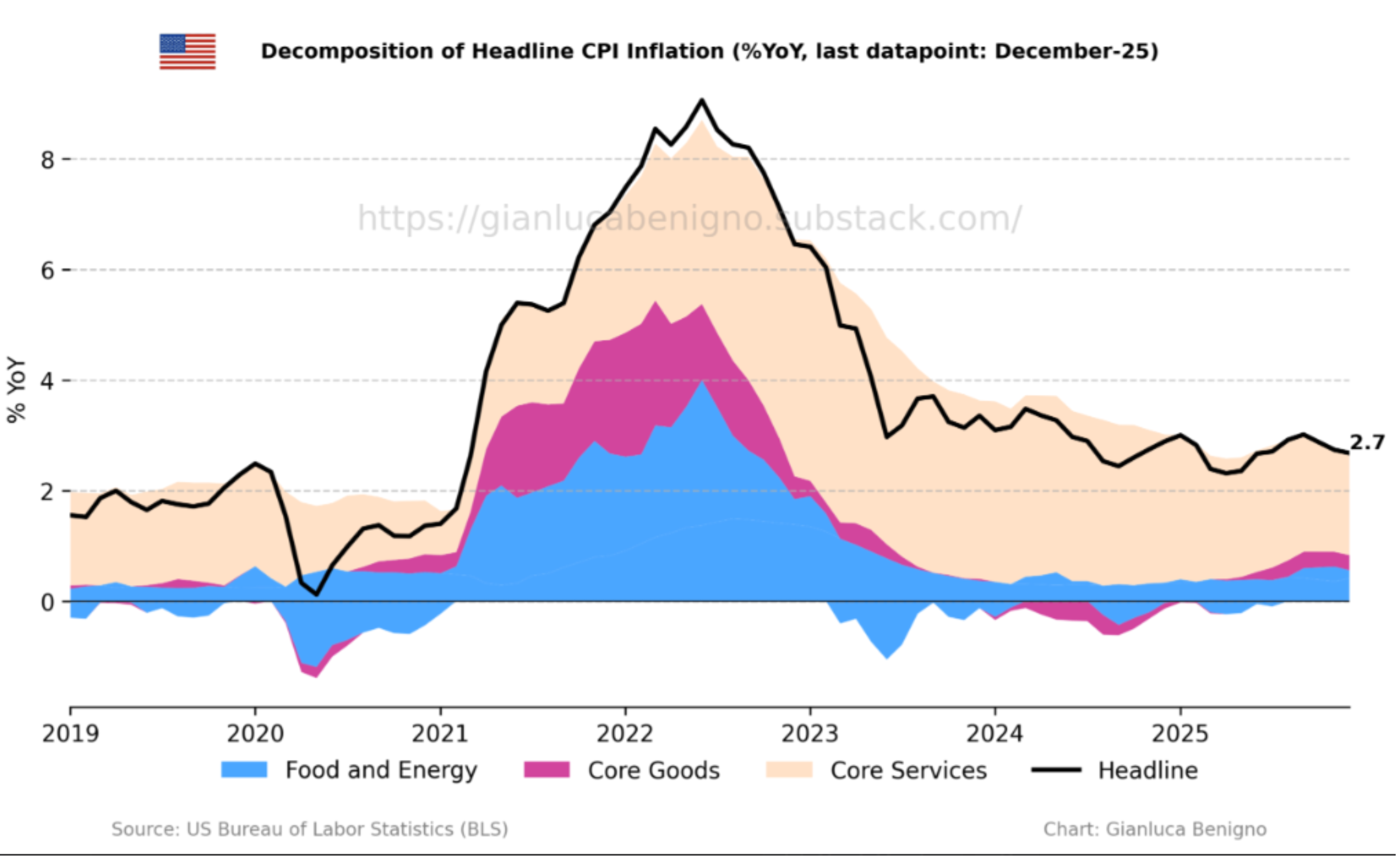 Chart decomposing US headline CPI into food and energy, core goods, and core services.