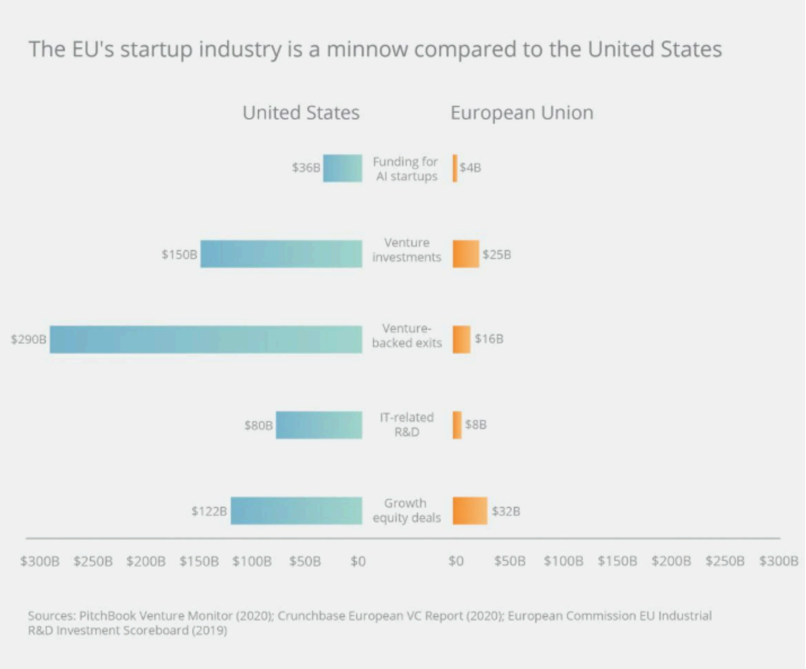 Chart comparing the US and EU startup ecosystems across AI funding, venture investment, exits, IT R&D, and growth equity deals.