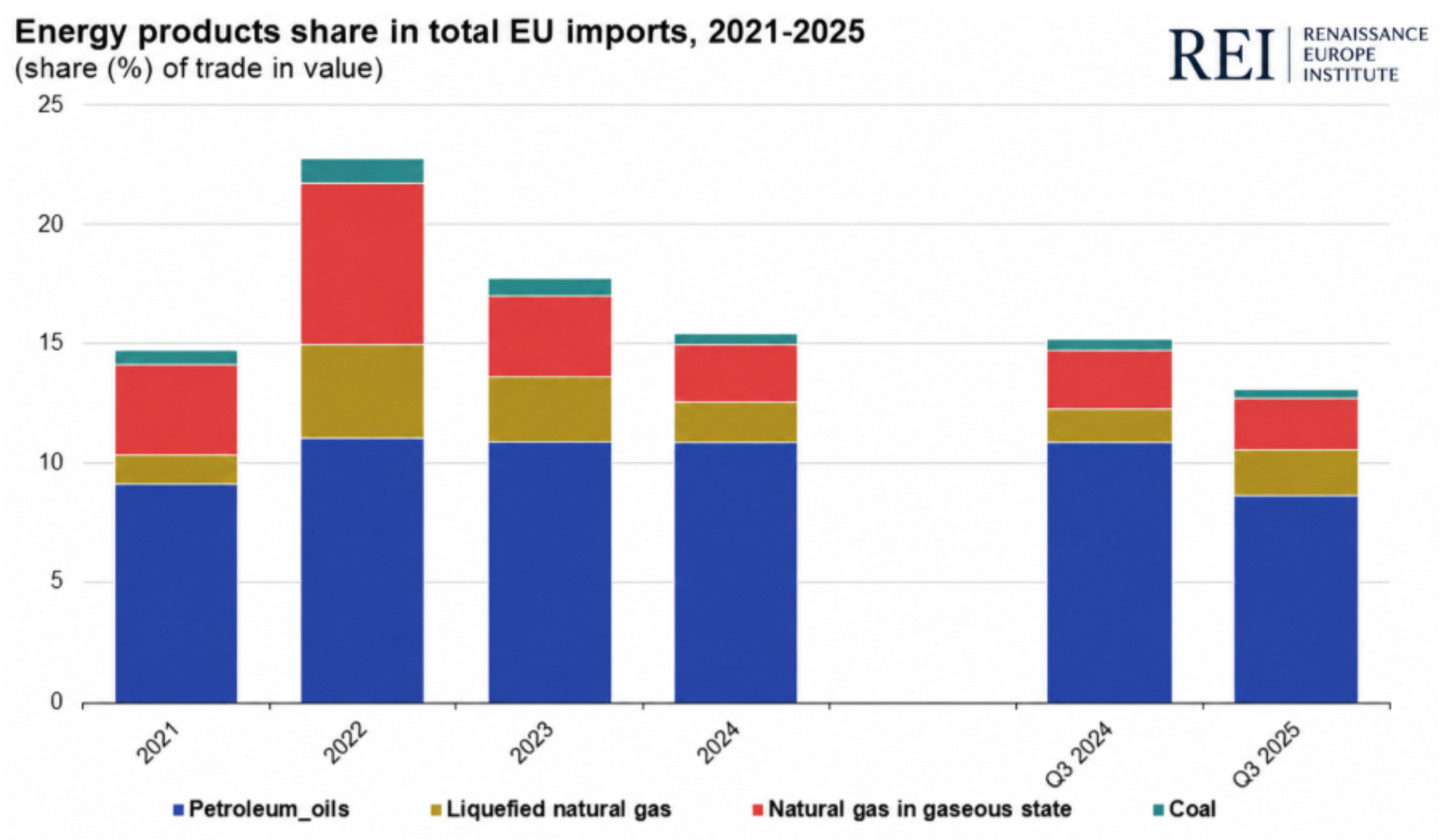 Chart showing EU trade balance by product group from 2015 to 2025, with energy imports weighing on the overall balance.