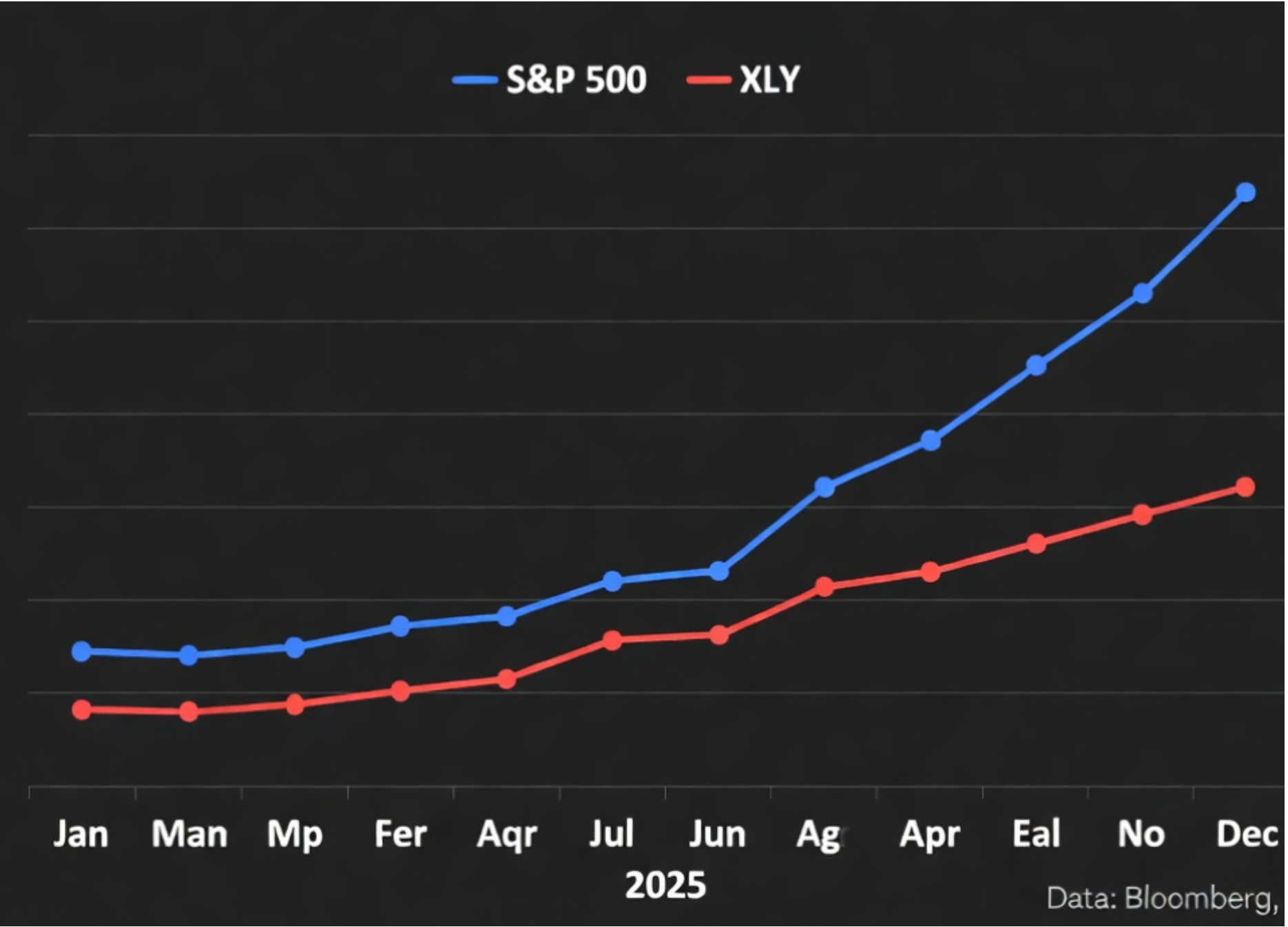 Chart comparing S&P 500 and XLY performance in 2025, with XLY lagging significantly.