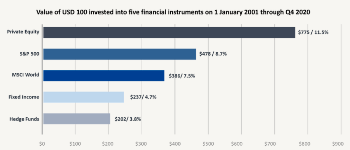 How global private equity has consistently outperformed various asset classes (2001 β 2020)