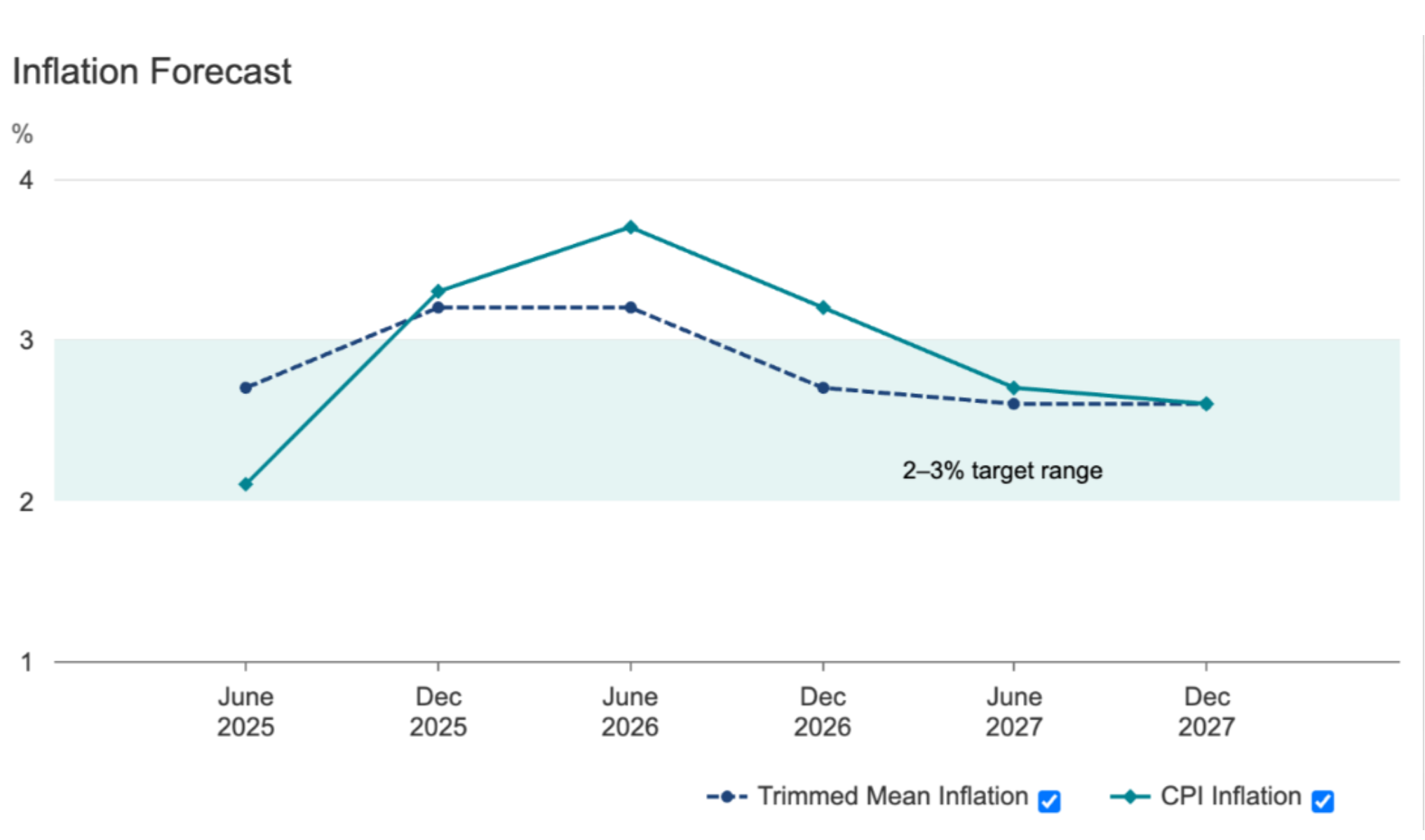 Forecast chart showing Australian CPI and trimmed mean inflation peaking in 2026 before easing toward target.