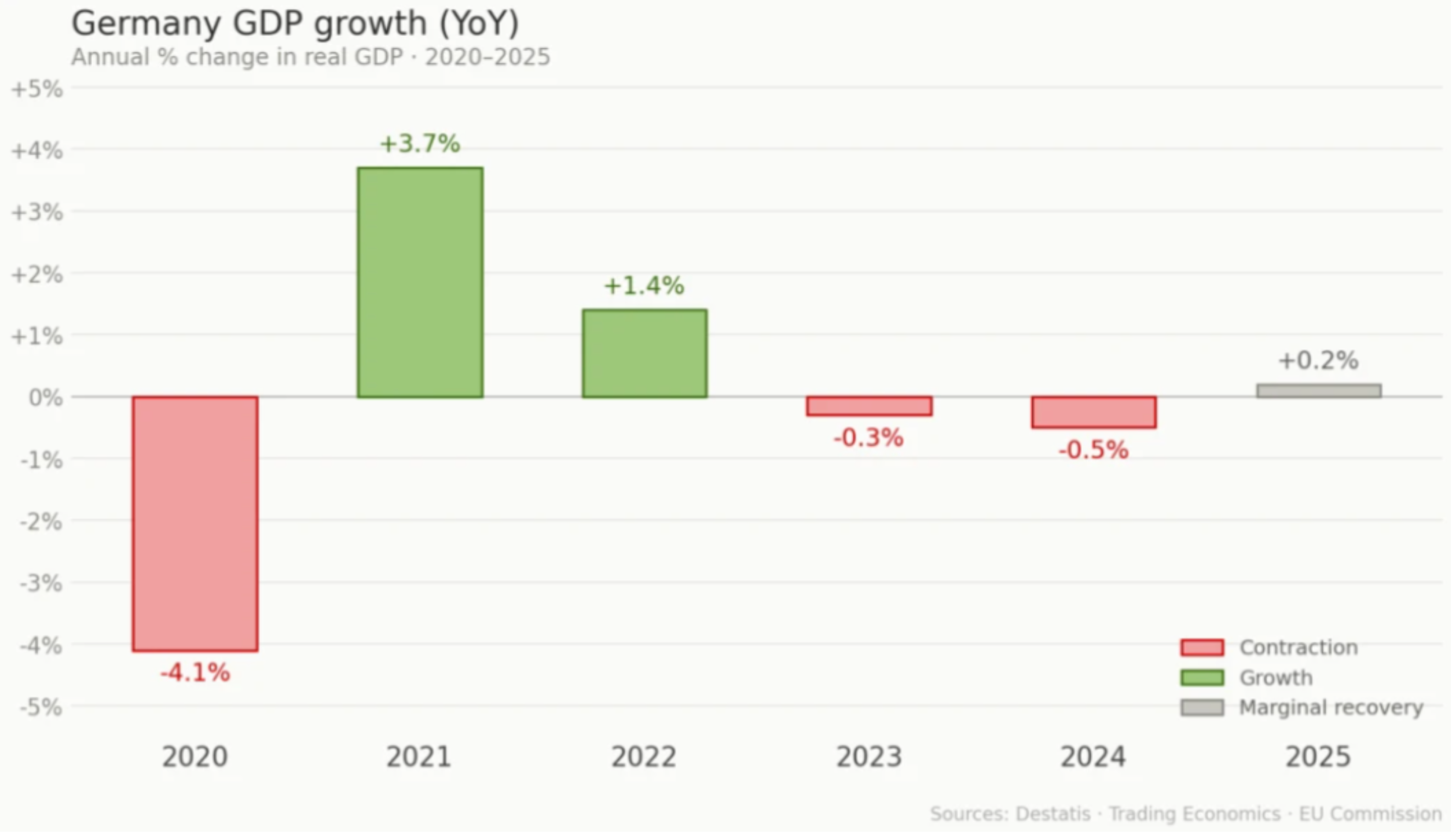 Bar chart showing Germany GDP growth from 2020 to 2025 with weak recovery after repeated contractions.