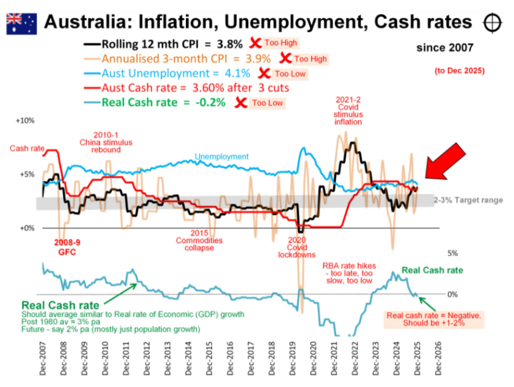 Long-term chart showing Australia inflation, unemployment, and cash rate trends since 2007.
