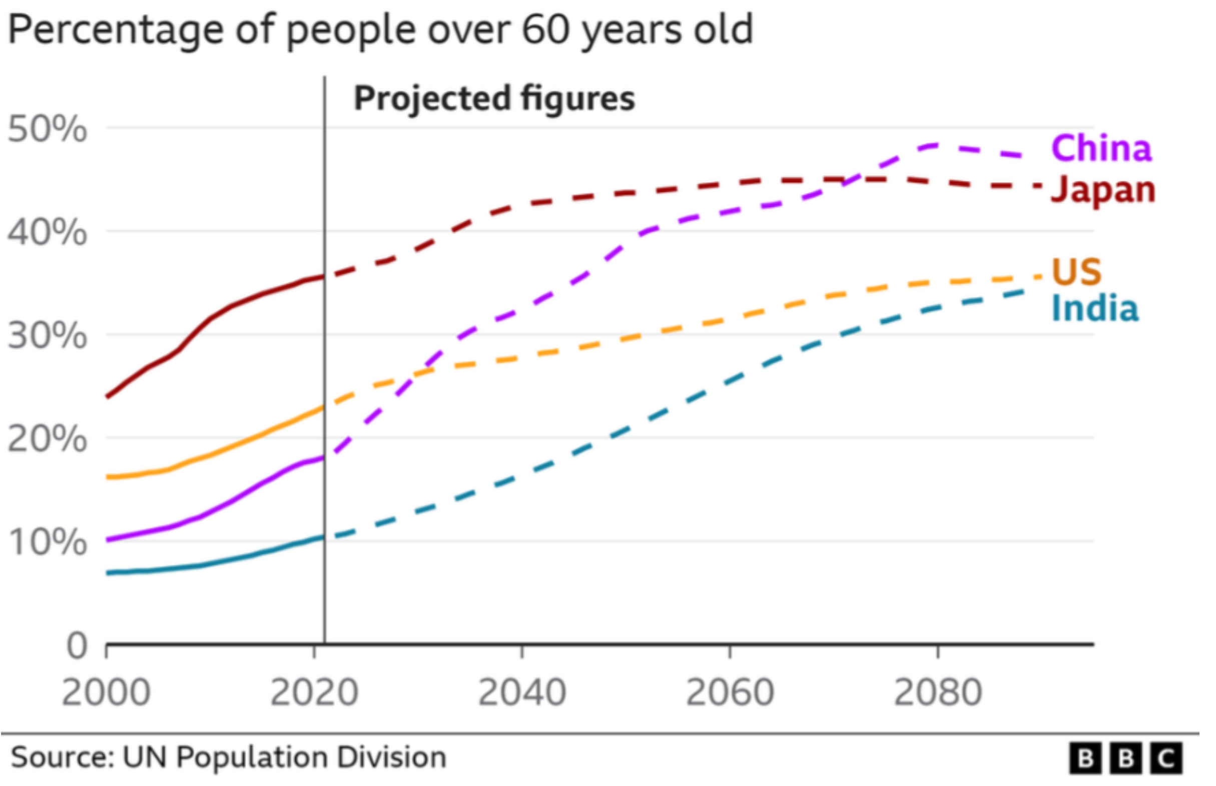 Chart showing China’s rapidly rising share of people aged 60 and over compared with other countries.