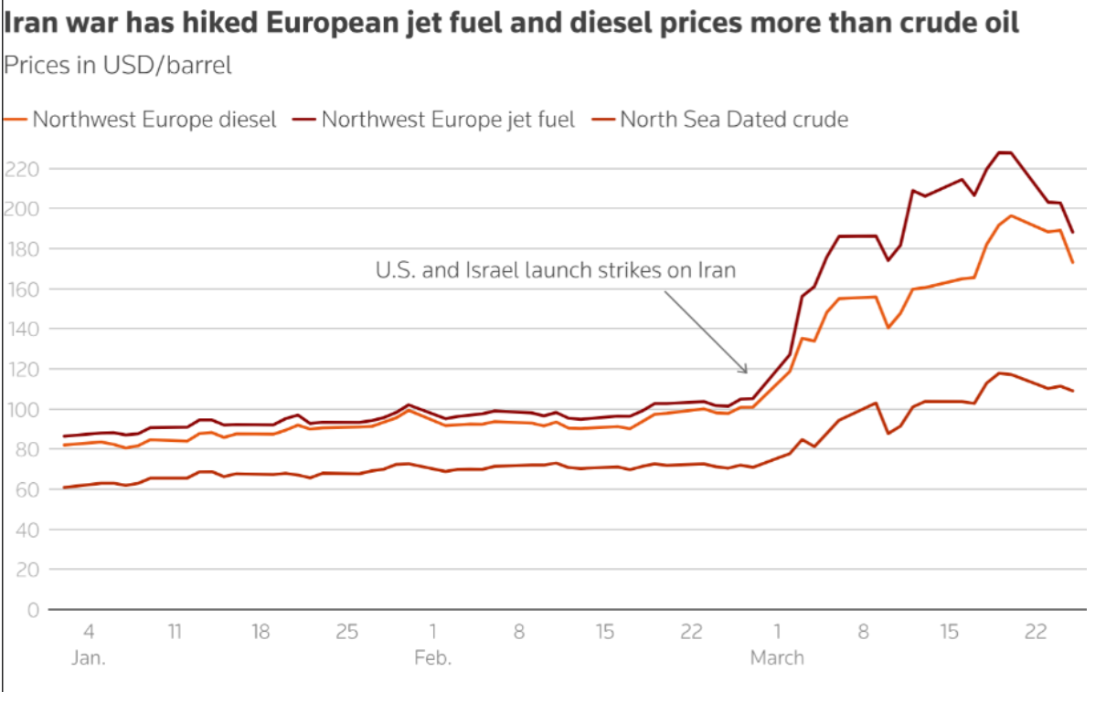Chart showing European diesel and jet fuel prices rising more sharply than crude oil after Iran war escalation.