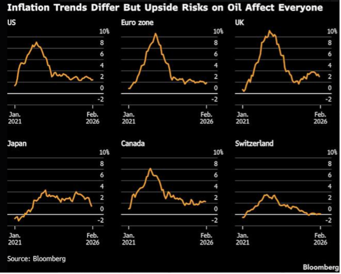 Multi-country inflation charts for the US, euro zone, UK, Japan, Canada, and Switzerland from 2021 to February 2026.