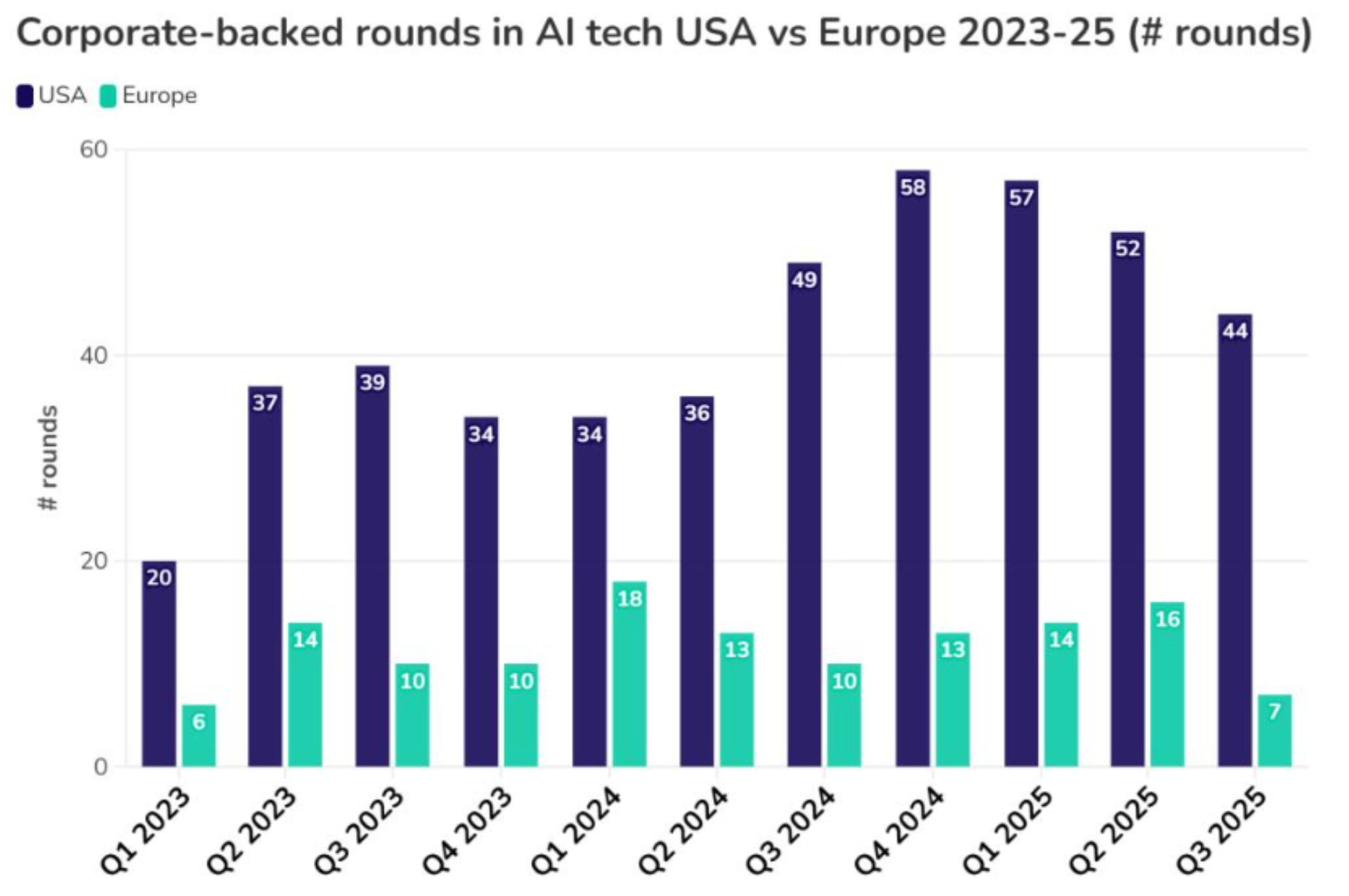 Bar chart comparing US and European corporate-backed AI funding rounds from 2023 to 2025.