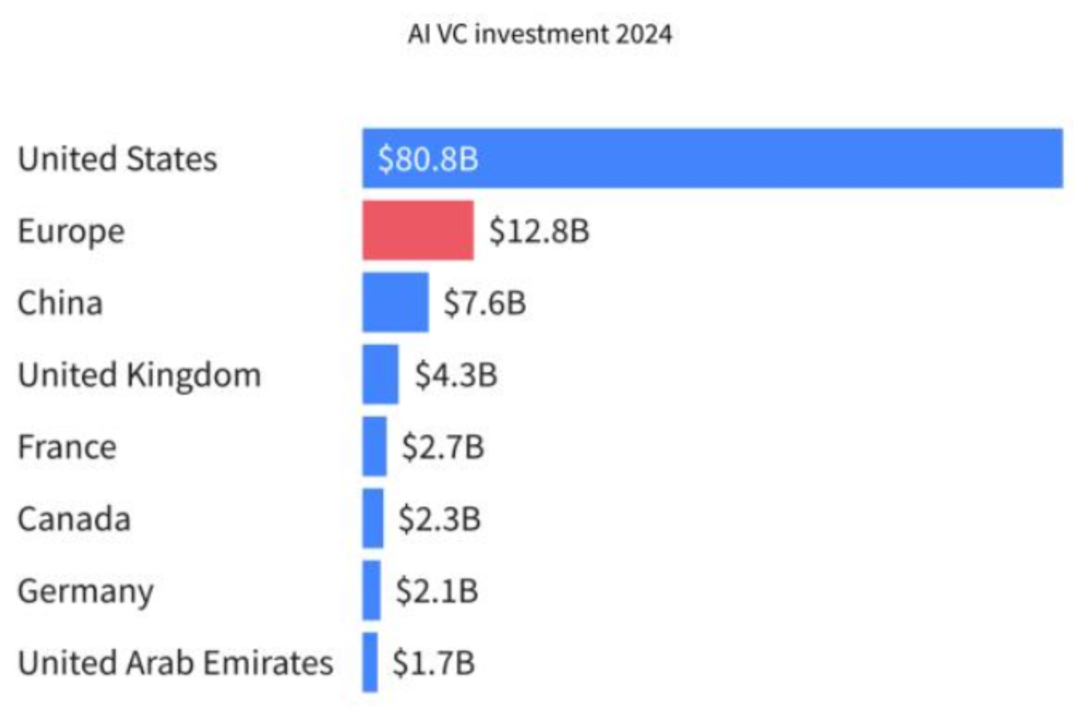 Bar chart showing 2024 AI VC investment led by the US, with Europe far behind.