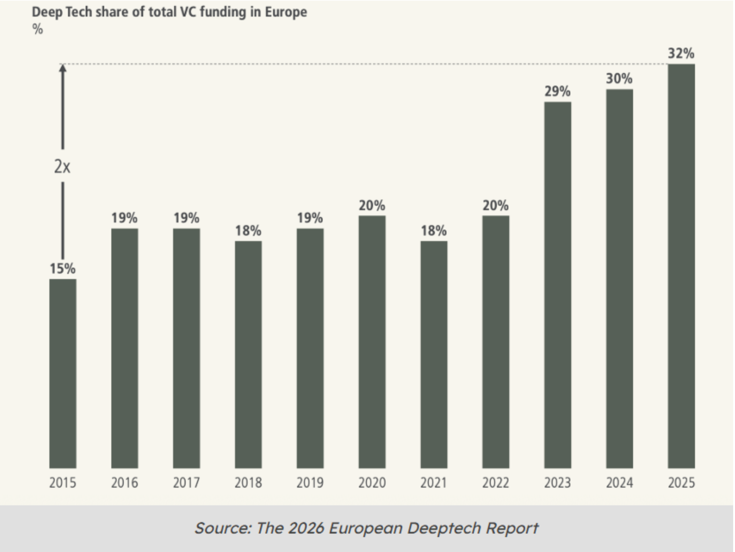 Bar chart showing deep tech rising from 15% to 32% of European VC funding between 2015 and 2025.