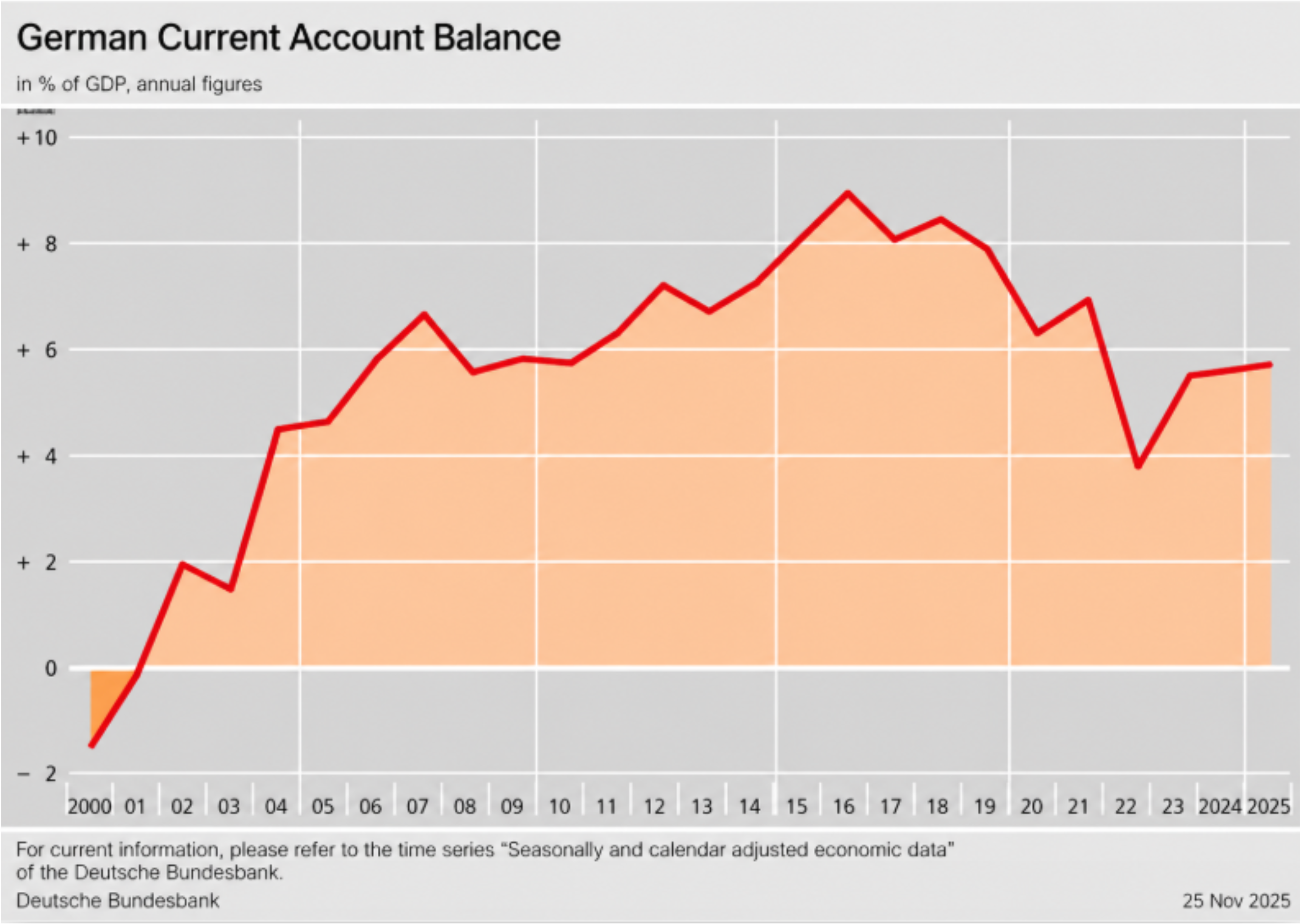Chart showing Germany’s current account balance as a share of GDP over time.