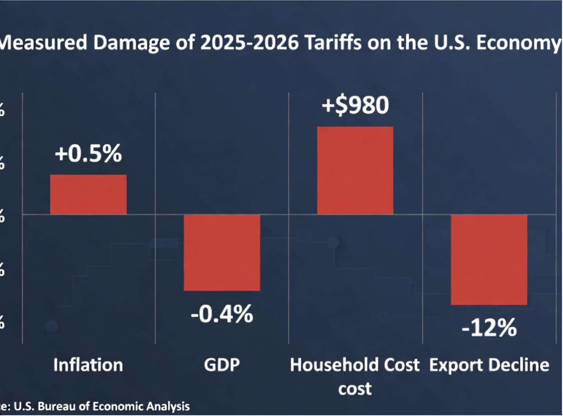 Bar chart showing inflation, GDP, household cost, and export damage from 2025–2026 U.S. tariffs.