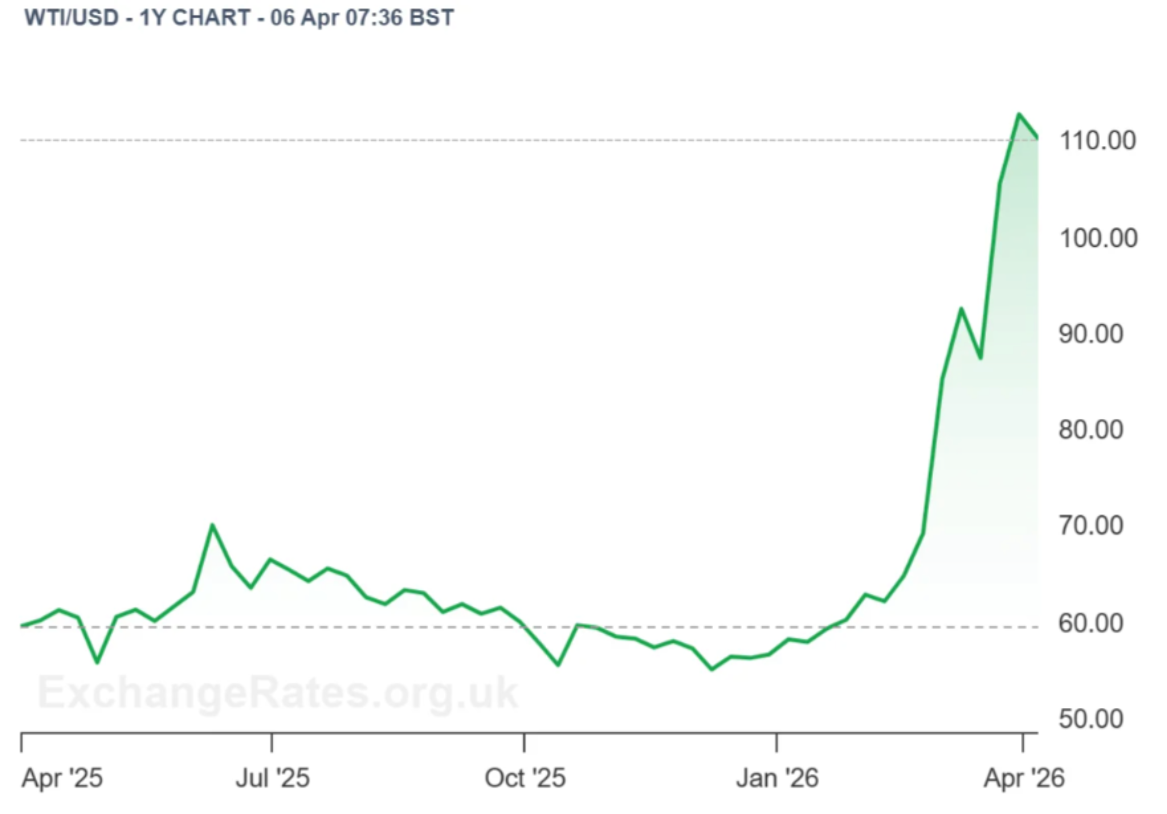 One-year WTI crude chart showing a sharp rise into April 2026 above $100 per barrel.