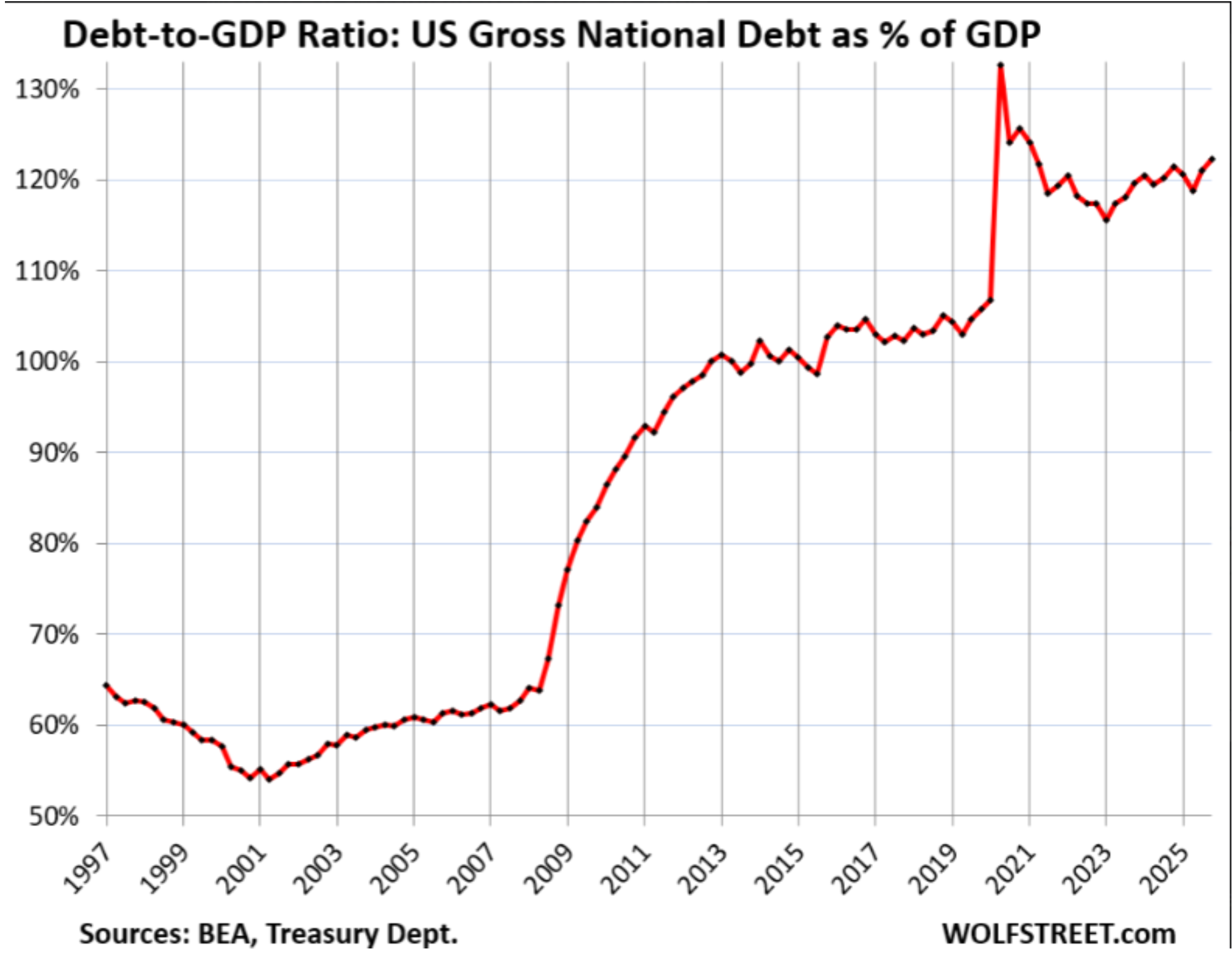Chart showing US gross national debt rising to around 120% of GDP.