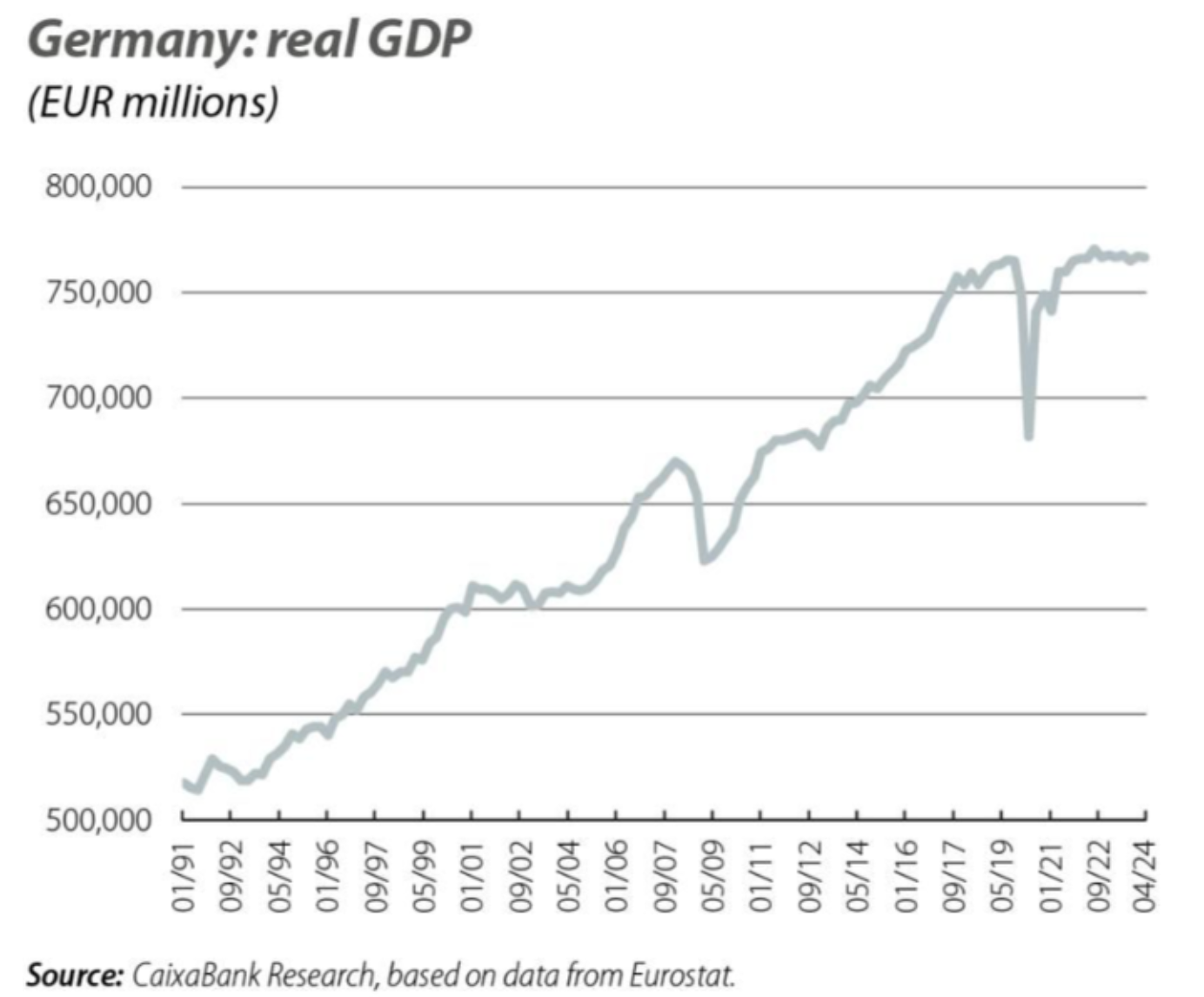 Long-term chart showing Germany real GDP trend with major setbacks during economic shocks.