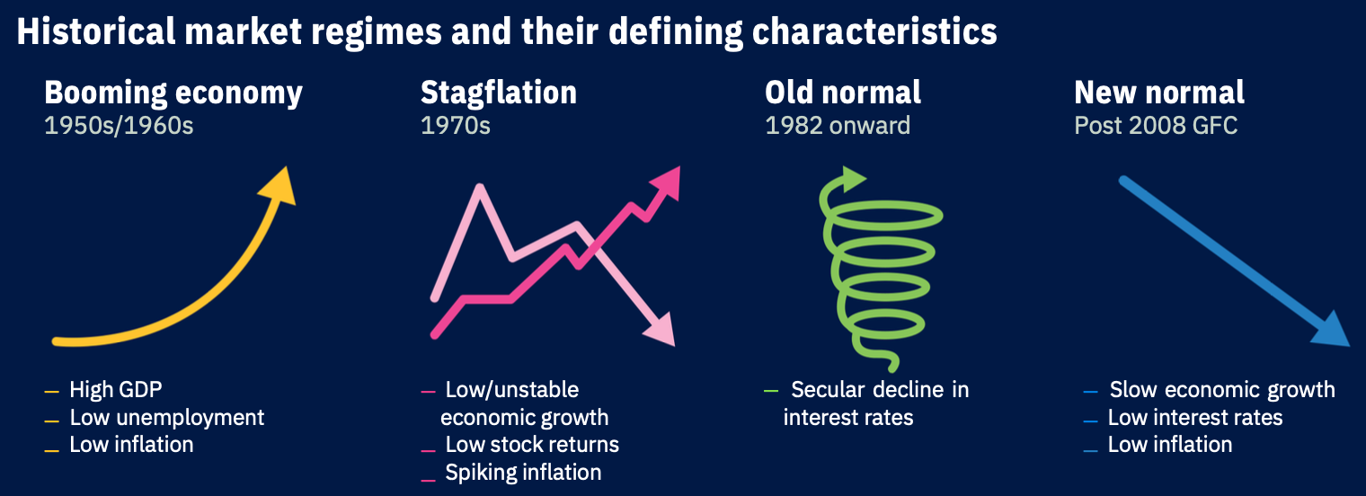 Historical market regimes and their defining characteristics
