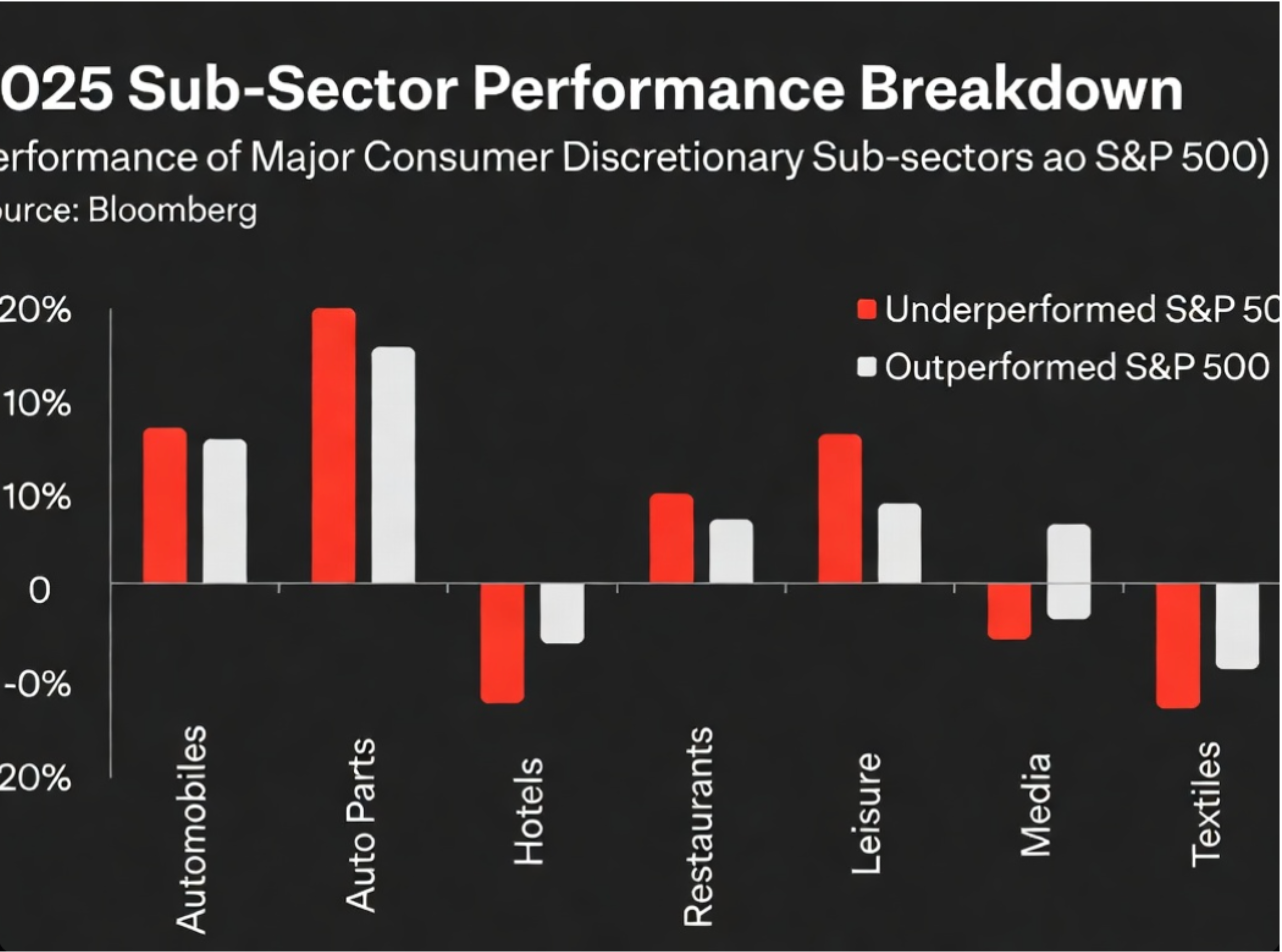 Bar chart showing 2025 consumer discretionary sub-sector performance breakdown.