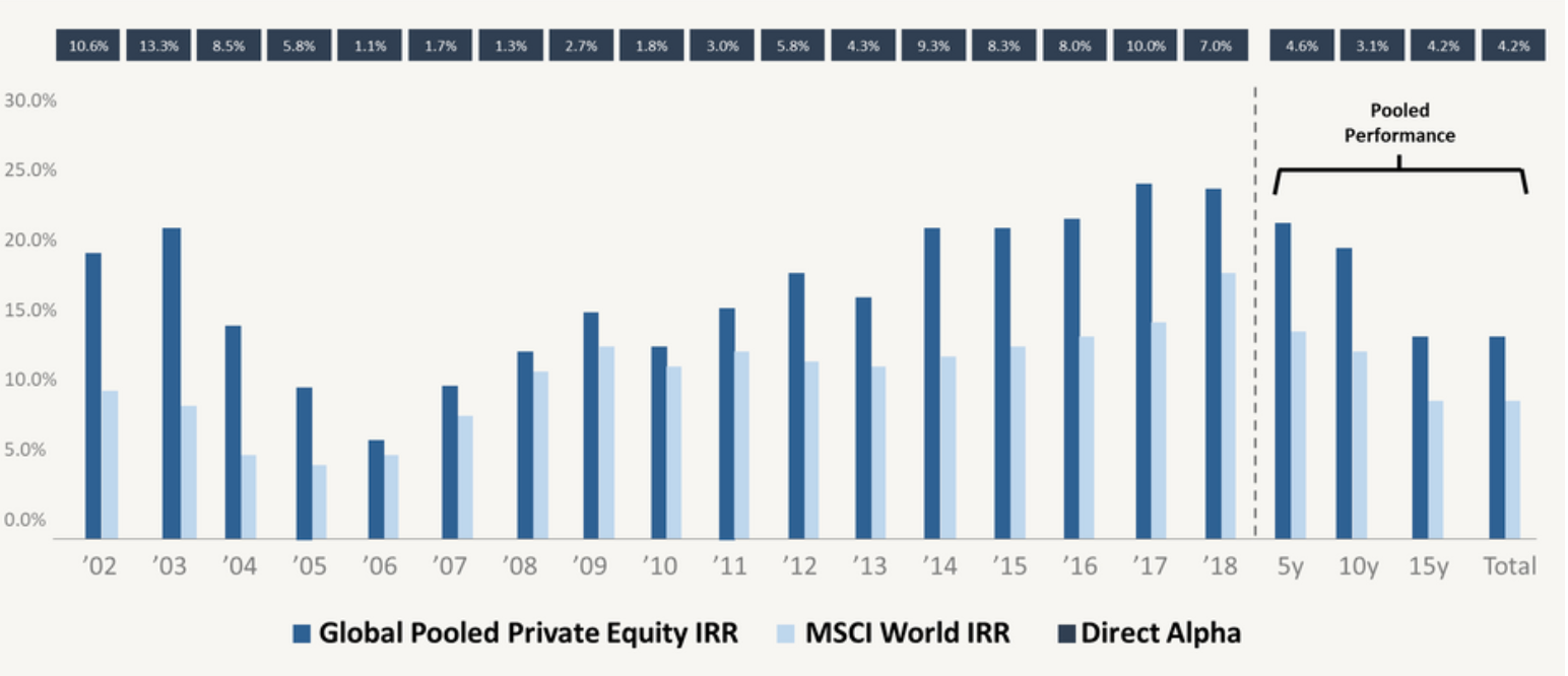 How private equity has consistently outperformed its public market equivalents (2002 β 2018)