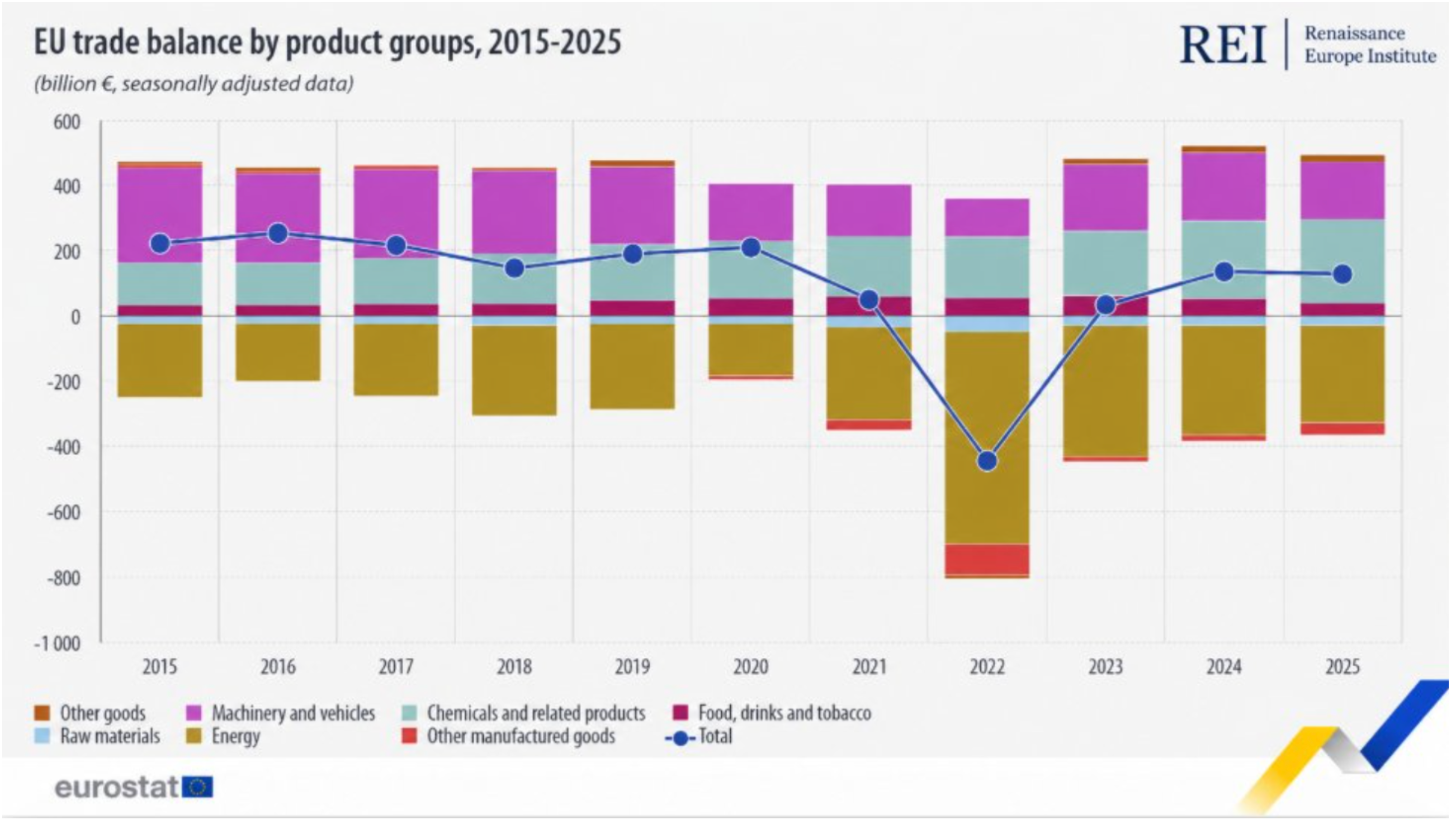 Chart showing EU trade balance by product group from 2015 to 2025, with energy imports weighing on the overall balance.