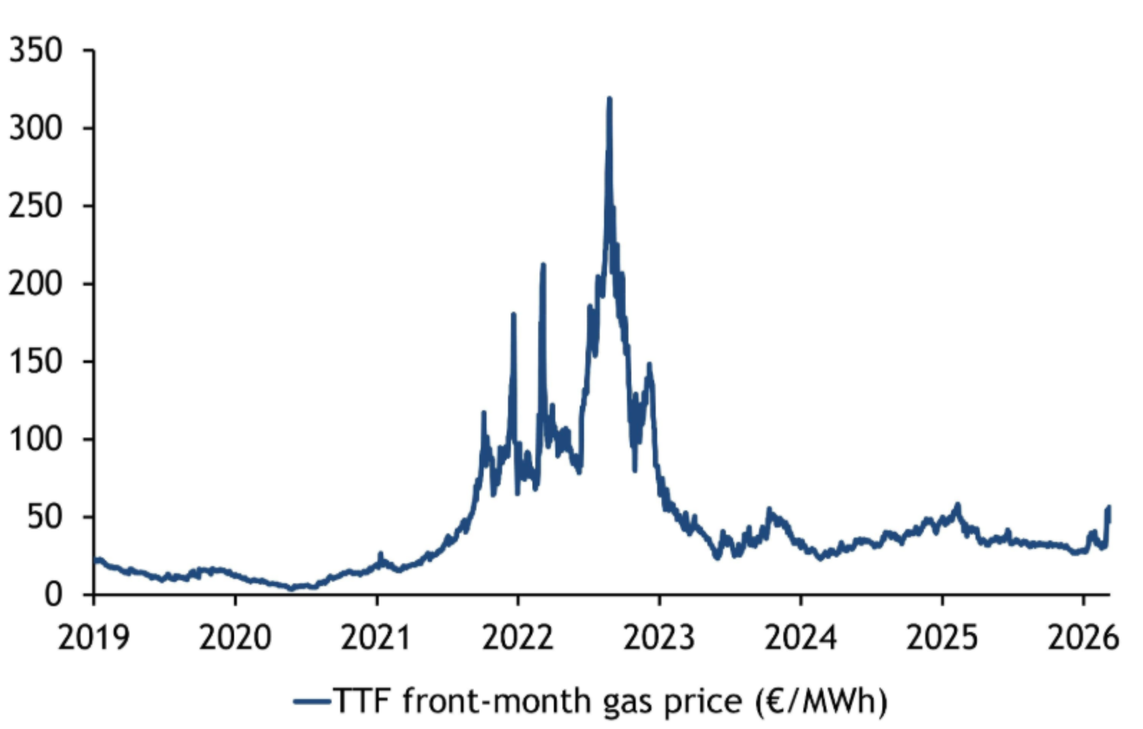 Line chart of TTF front-month gas prices from 2019 to 2026.