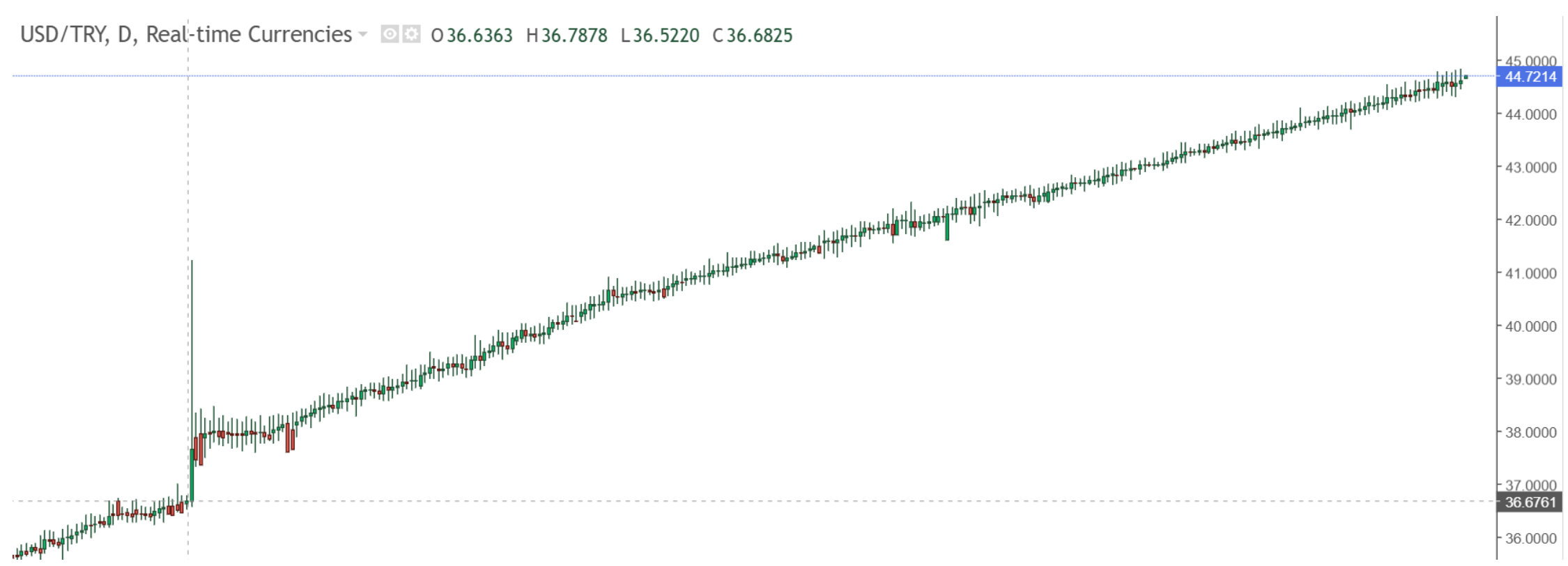 USD/TRY chart showing the lira weakening steadily as the pair rises toward 45.