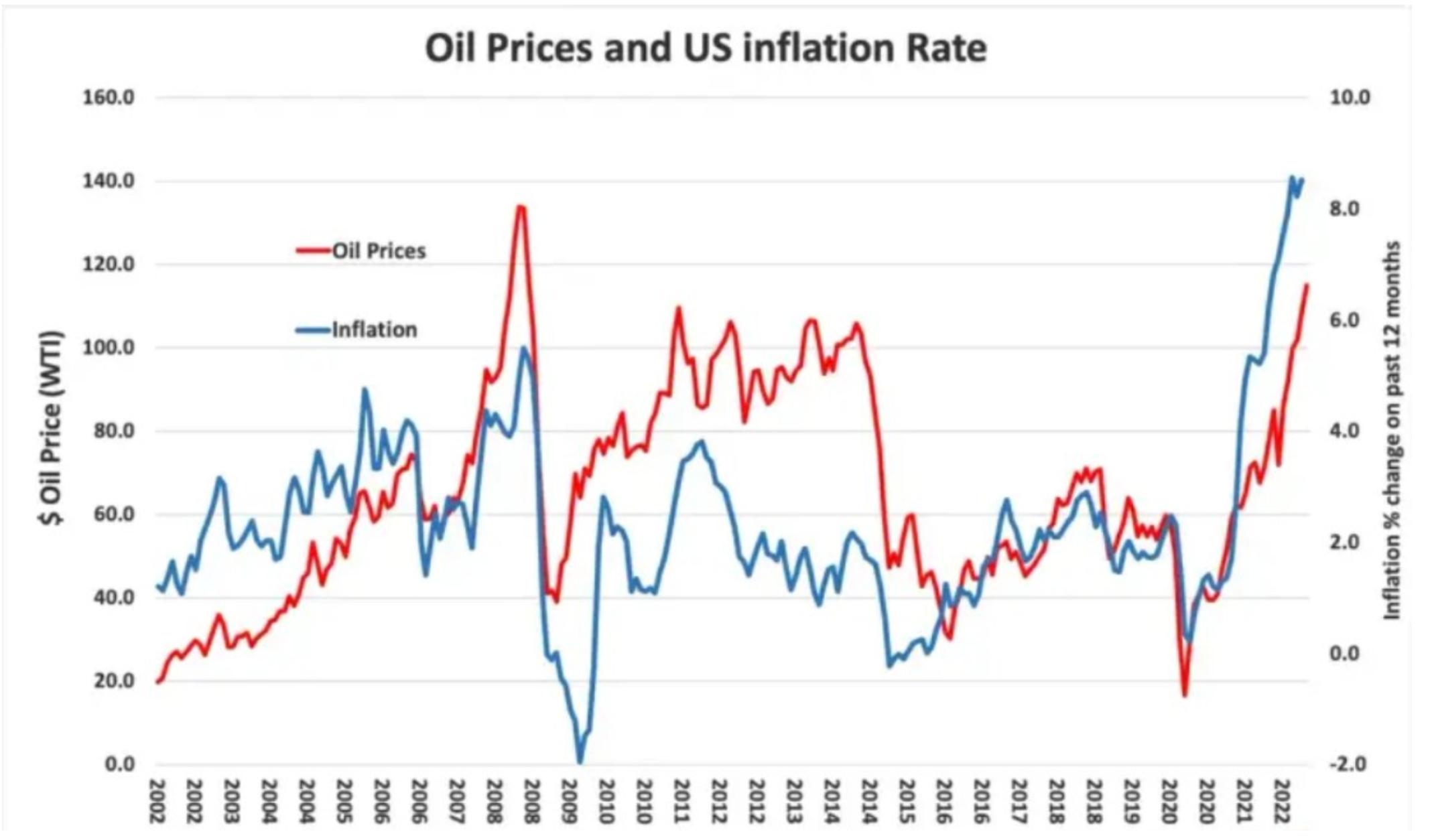 Chart comparing oil prices and US inflation, showing how sustained rises in crude have historically aligned with inflation spikes.