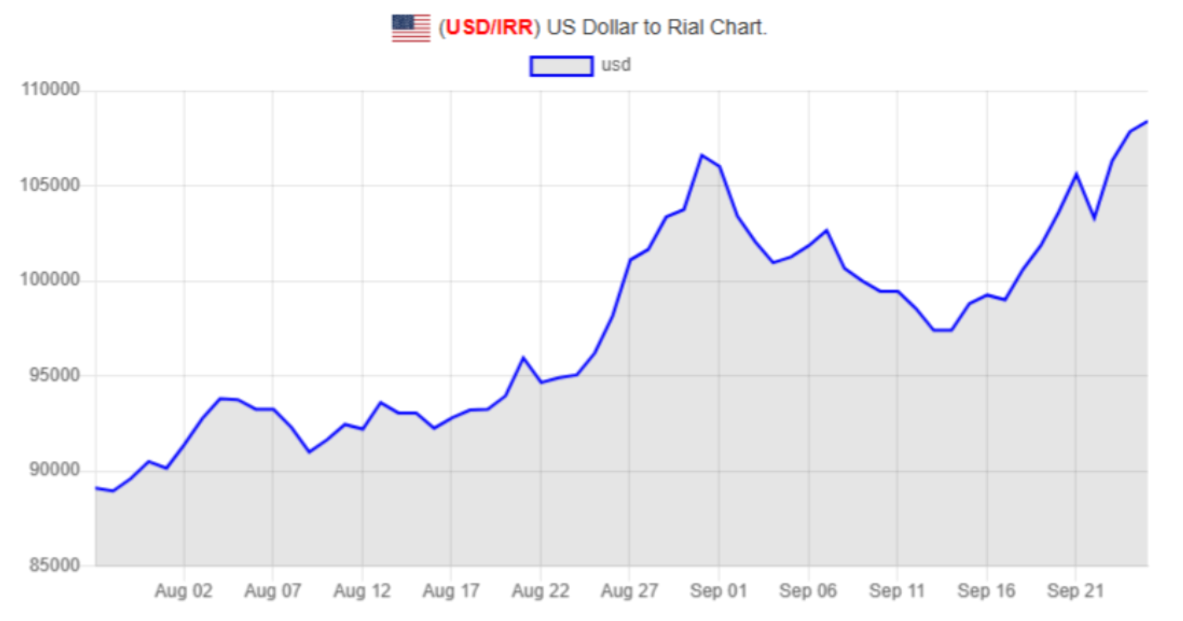 Chart showing the US dollar rising against the Iranian rial as the rial weakens.