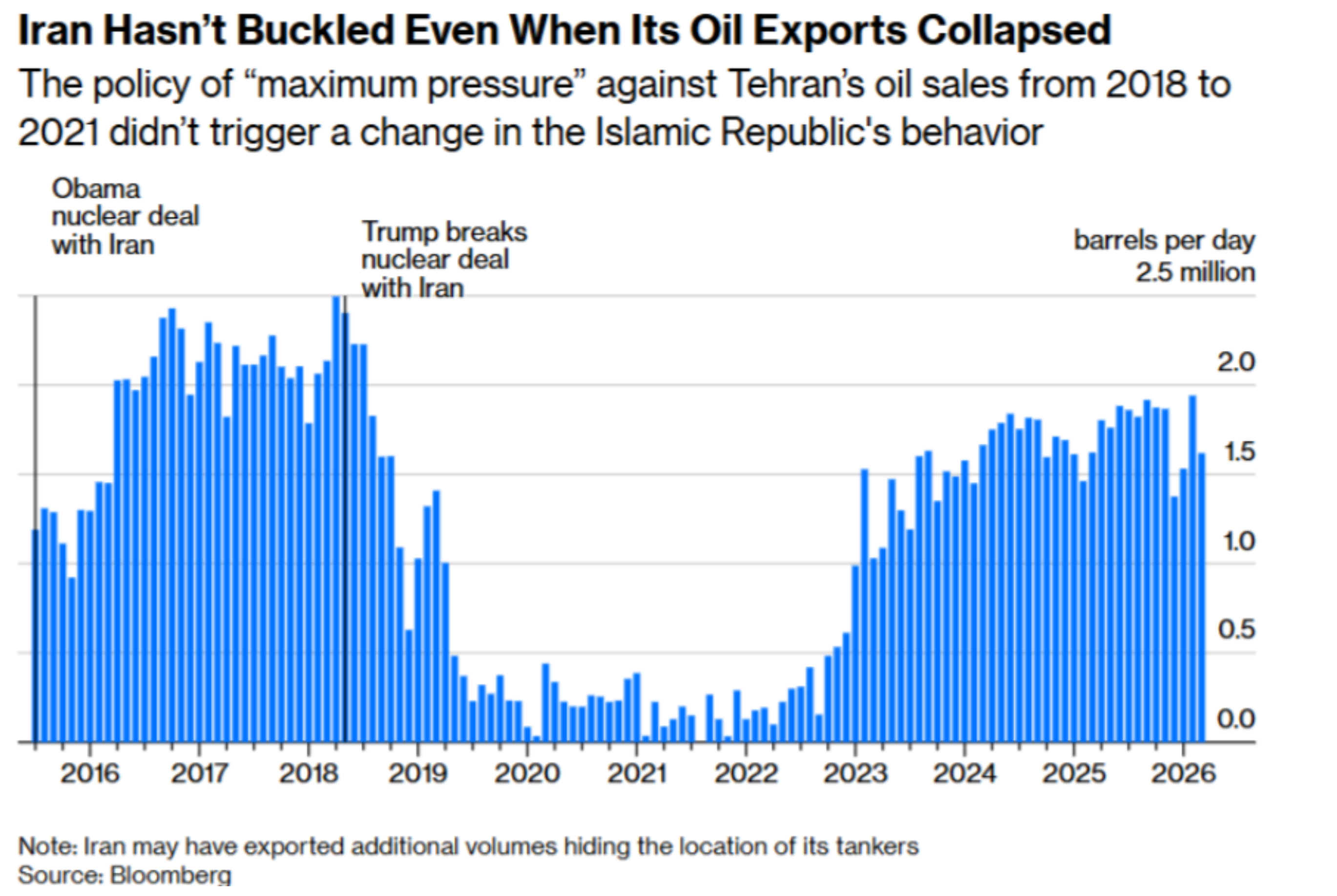 Chart showing Iran oil exports collapsing under sanctions and later recovering.