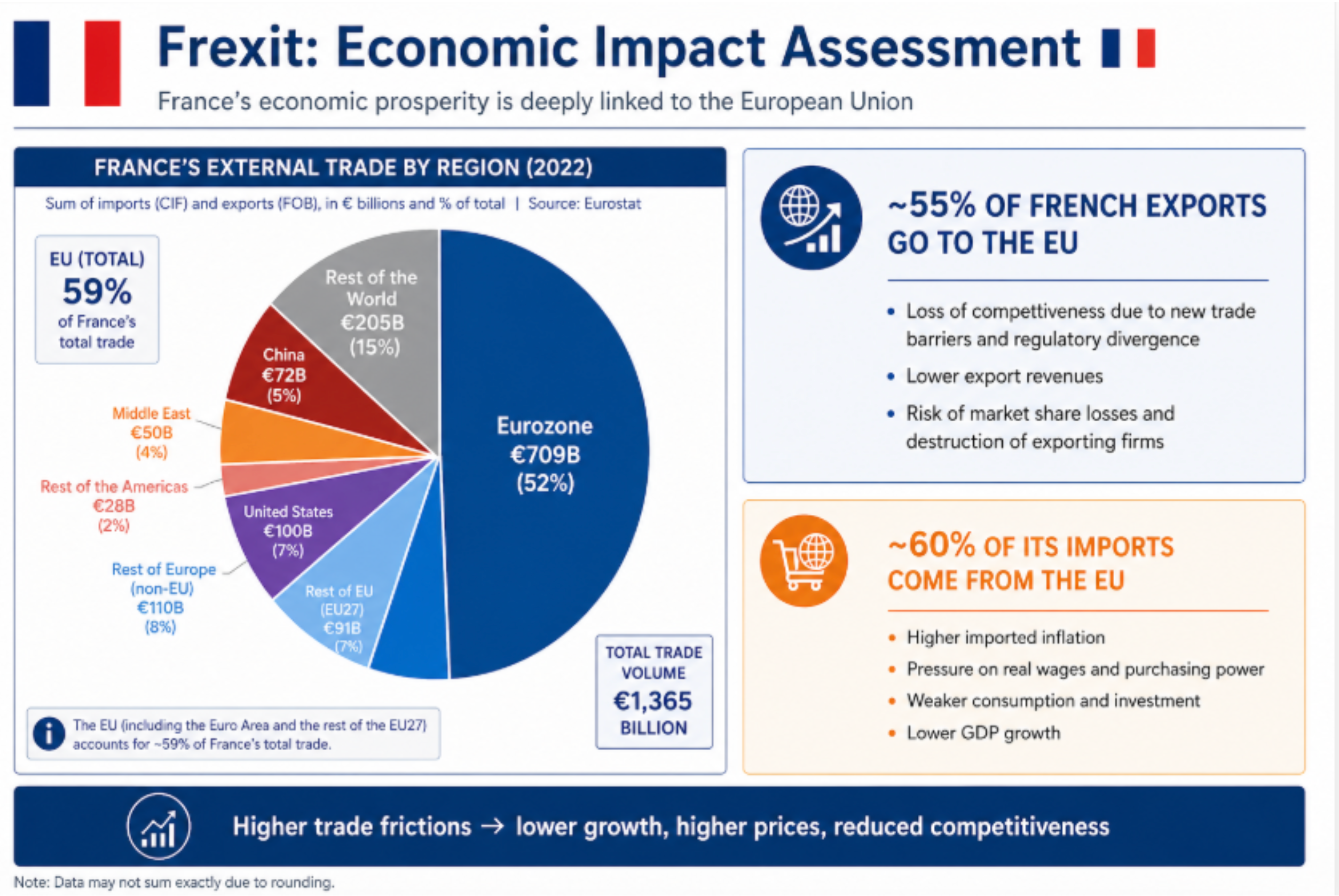 Infographic showing most French trade is with the EU and warning of Frexit trade costs.