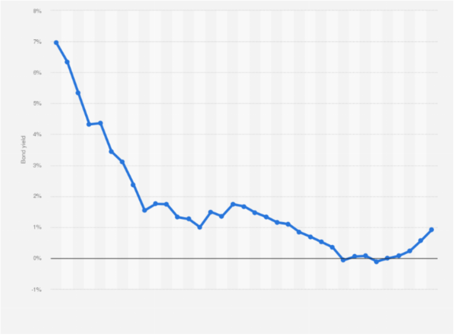 Long-run chart showing Japanese bond yields falling toward zero and then rising again.