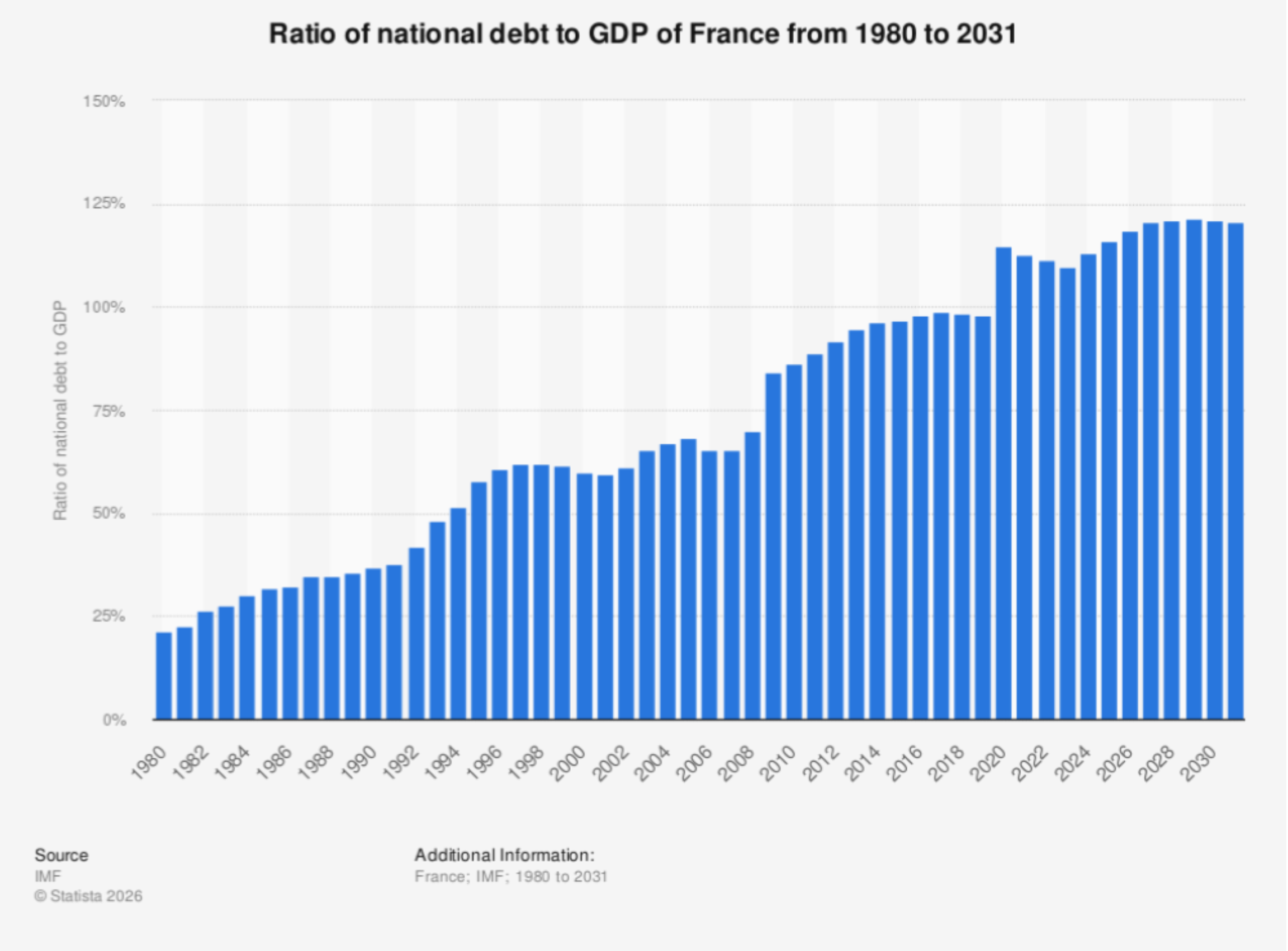 Bar chart showing France’s debt-to-GDP ratio rising over time to very high levels.