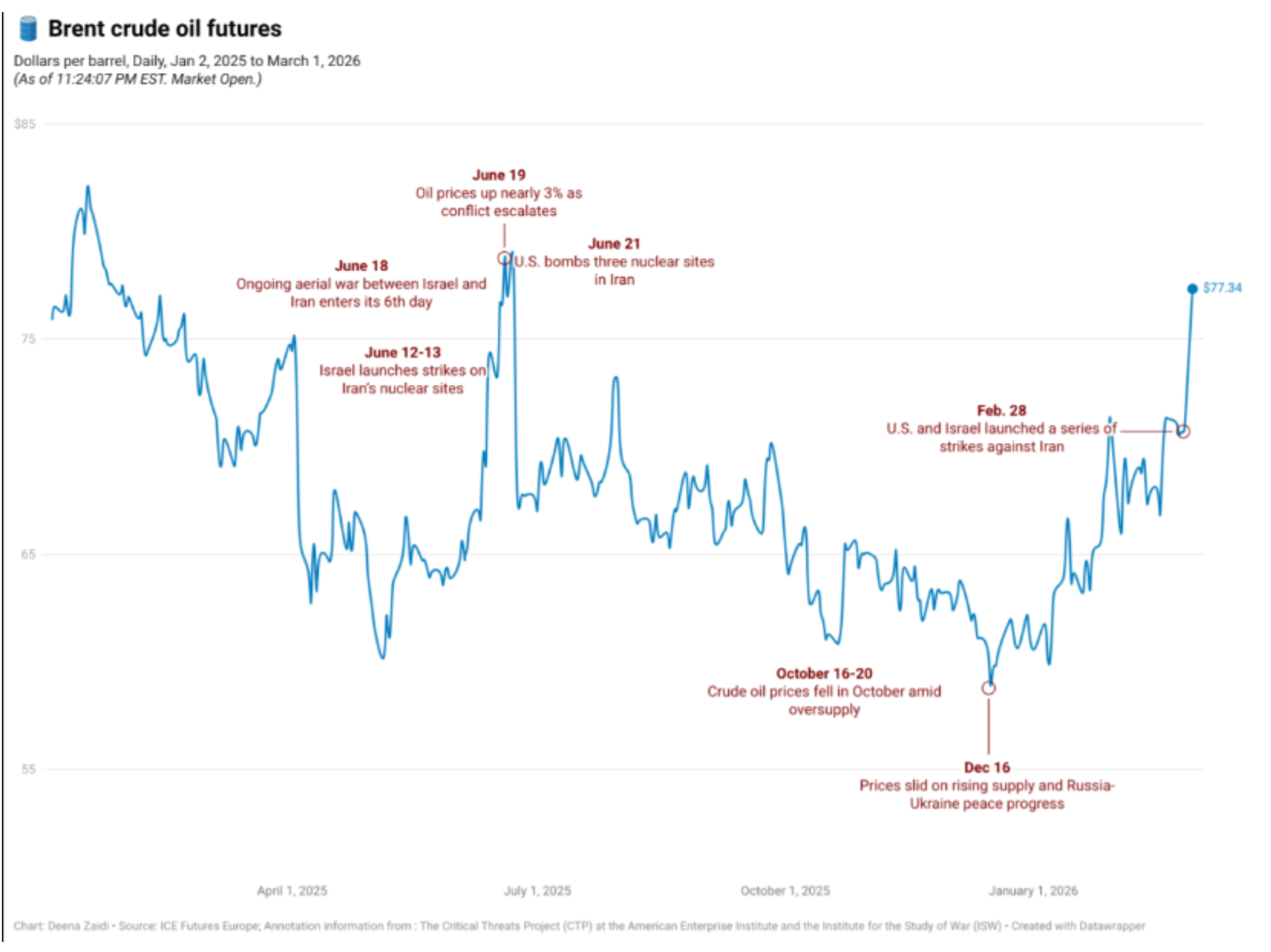 Brent crude futures chart showing oil price spikes tied to Middle East conflict events.