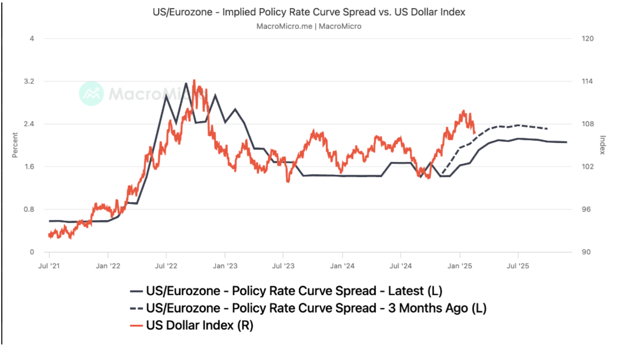 Chart showing the US-Eurozone policy rate spread versus the US Dollar Index.