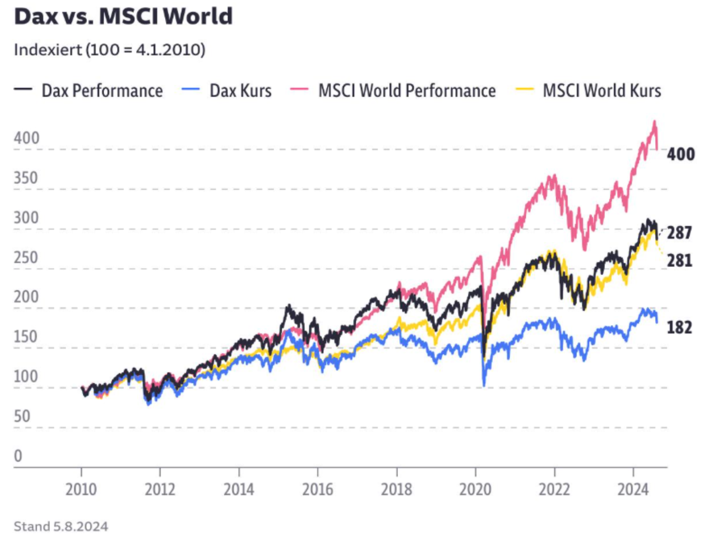 Chart comparing DAX performance with MSCI World over time.