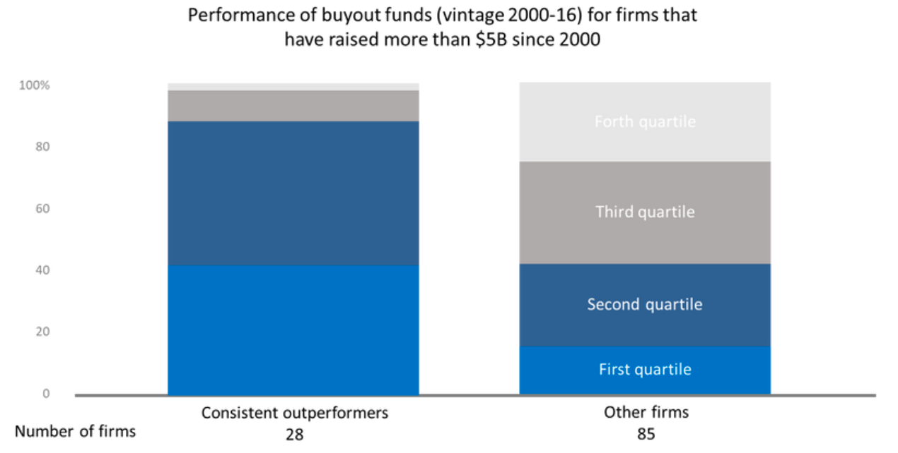 It is possible to consistently outperform in private markets ? (2000 β 2016)