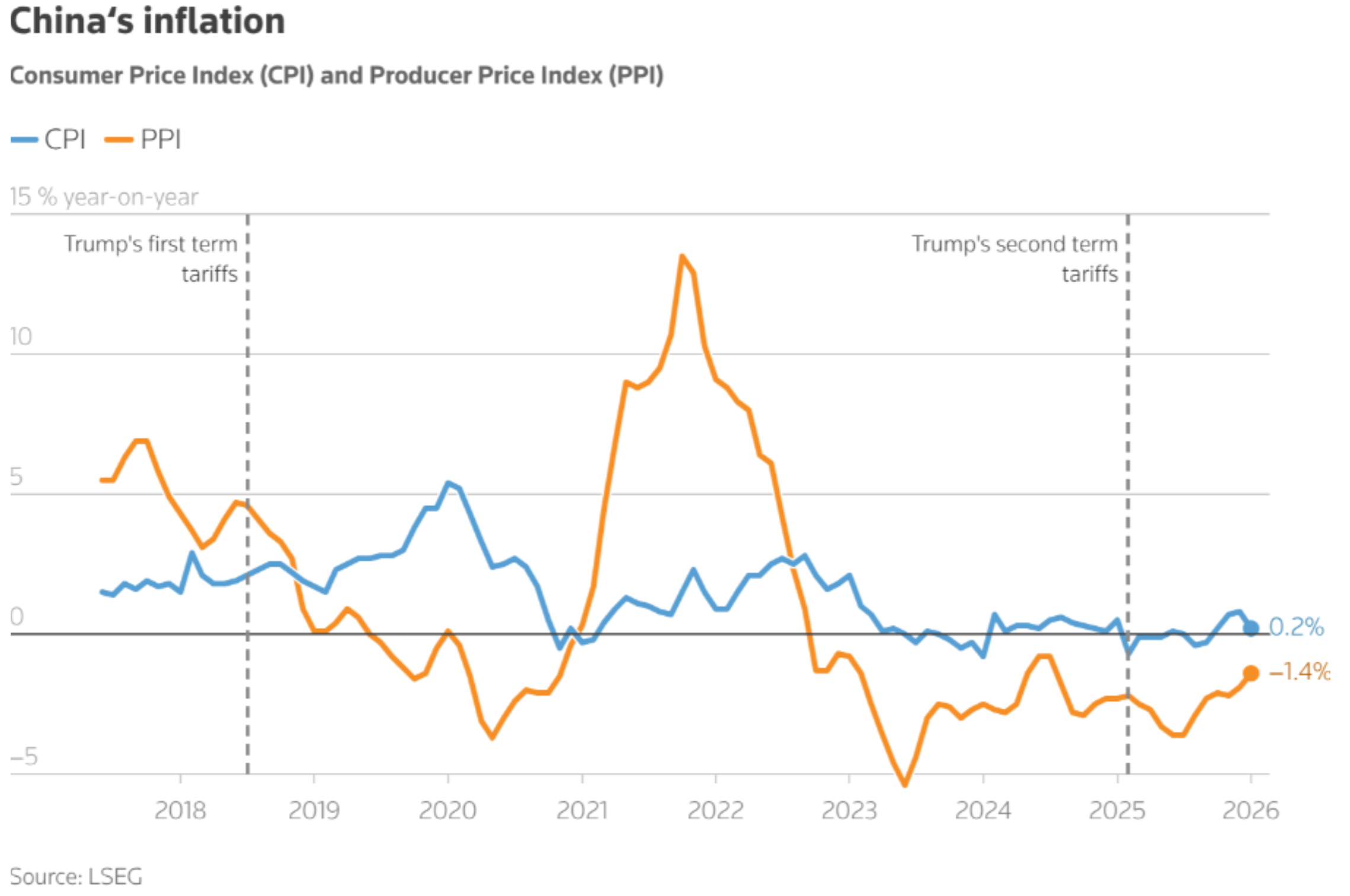 Chart showing China’s new home prices continuing to decline through late 2025.