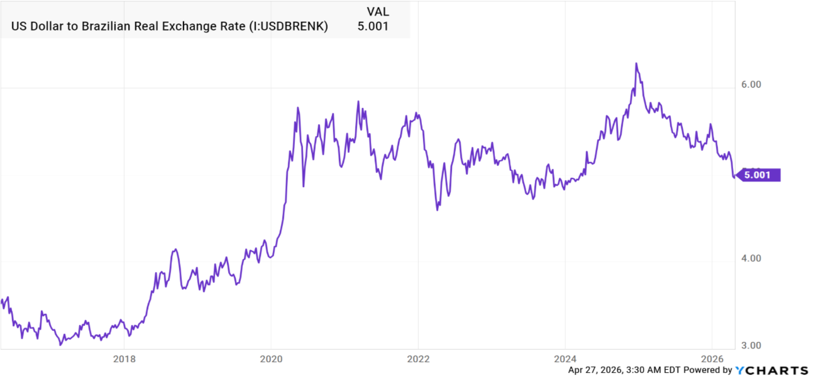 Line chart showing the USD/BRL exchange rate and the recent strengthening of the Brazilian real.