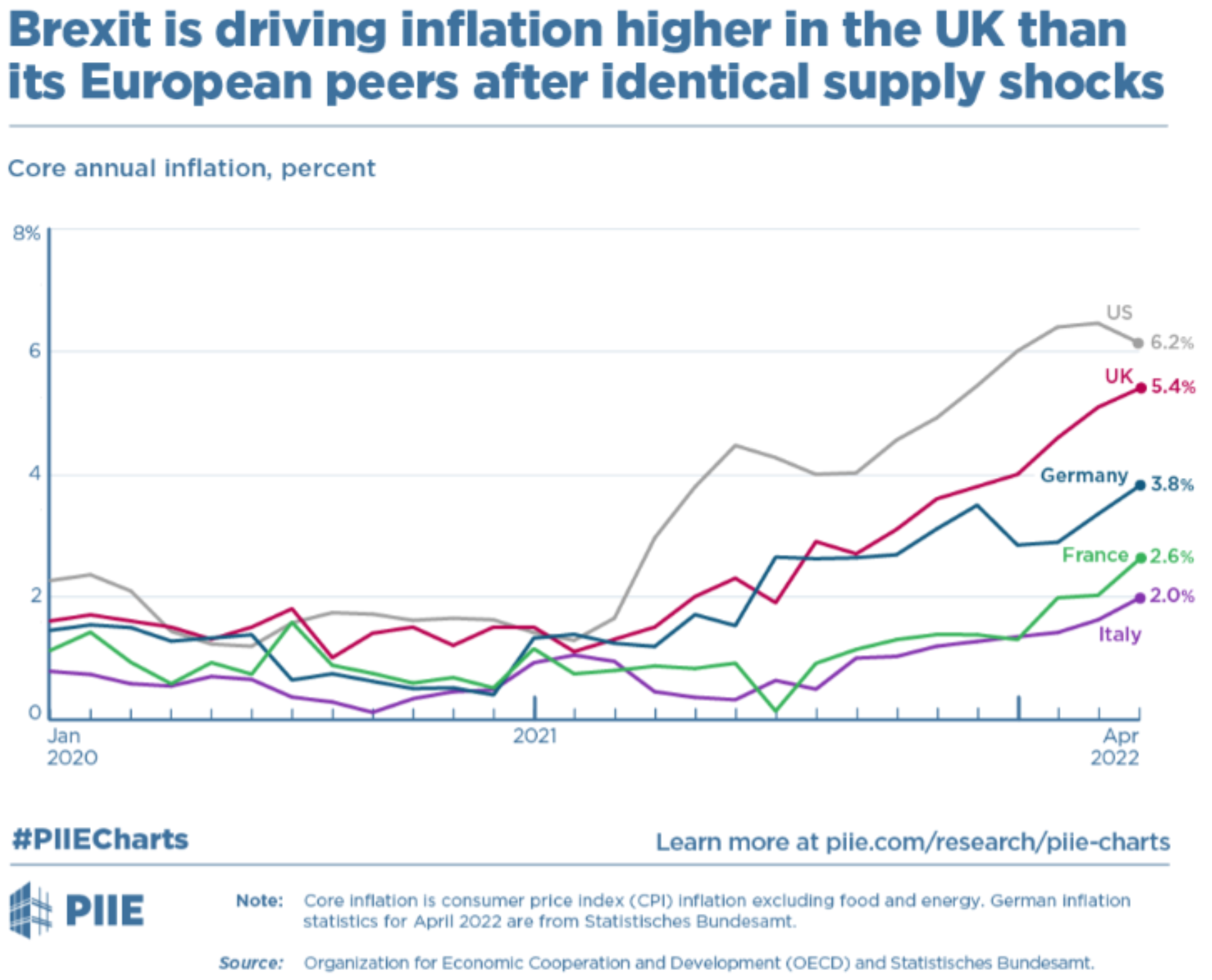 Chart showing UK core inflation rising above France, Germany, and Italy after Brexit.