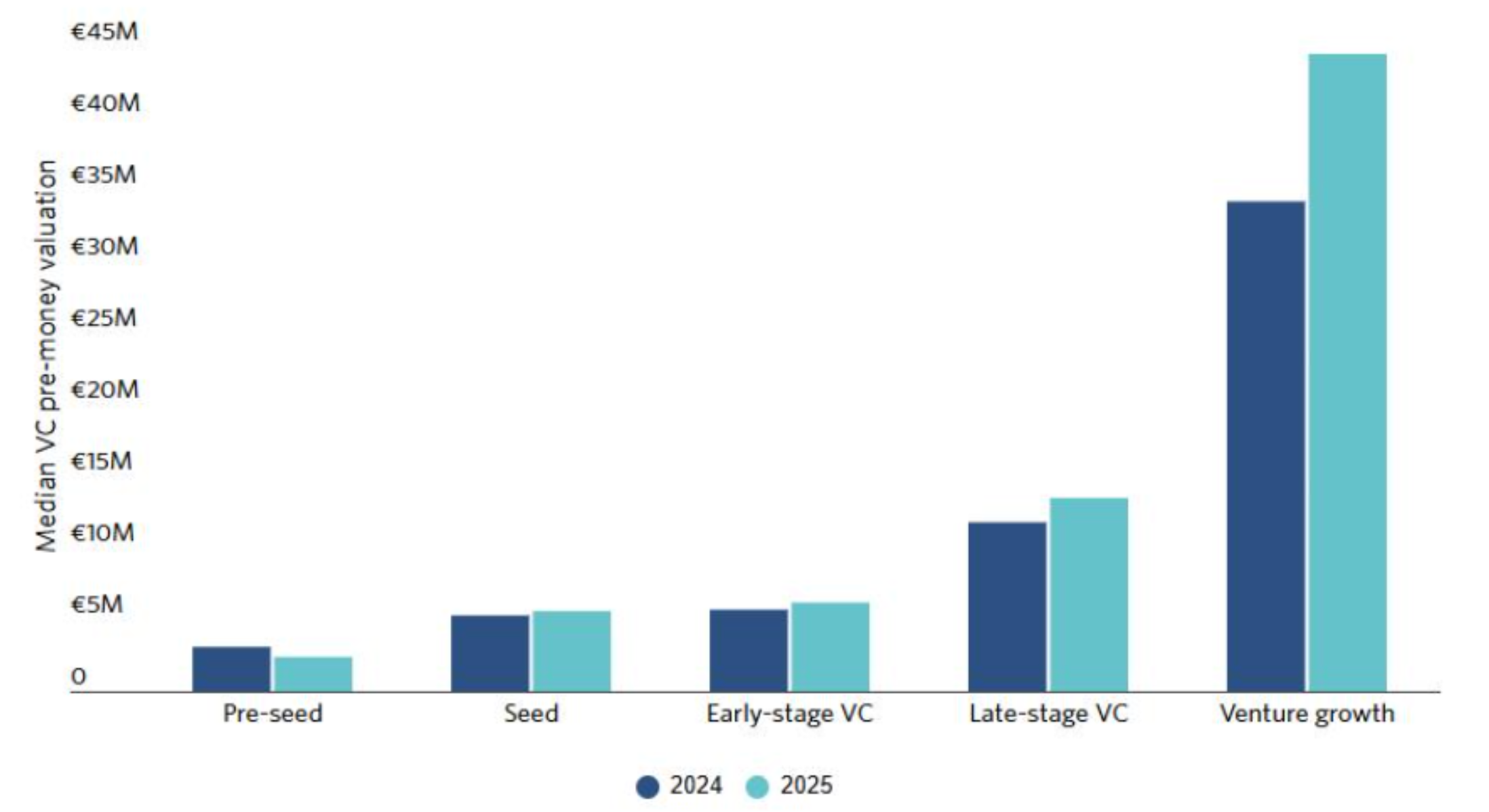 Bar chart comparing European VC pre-money valuations by stage in 2024 and 2025.