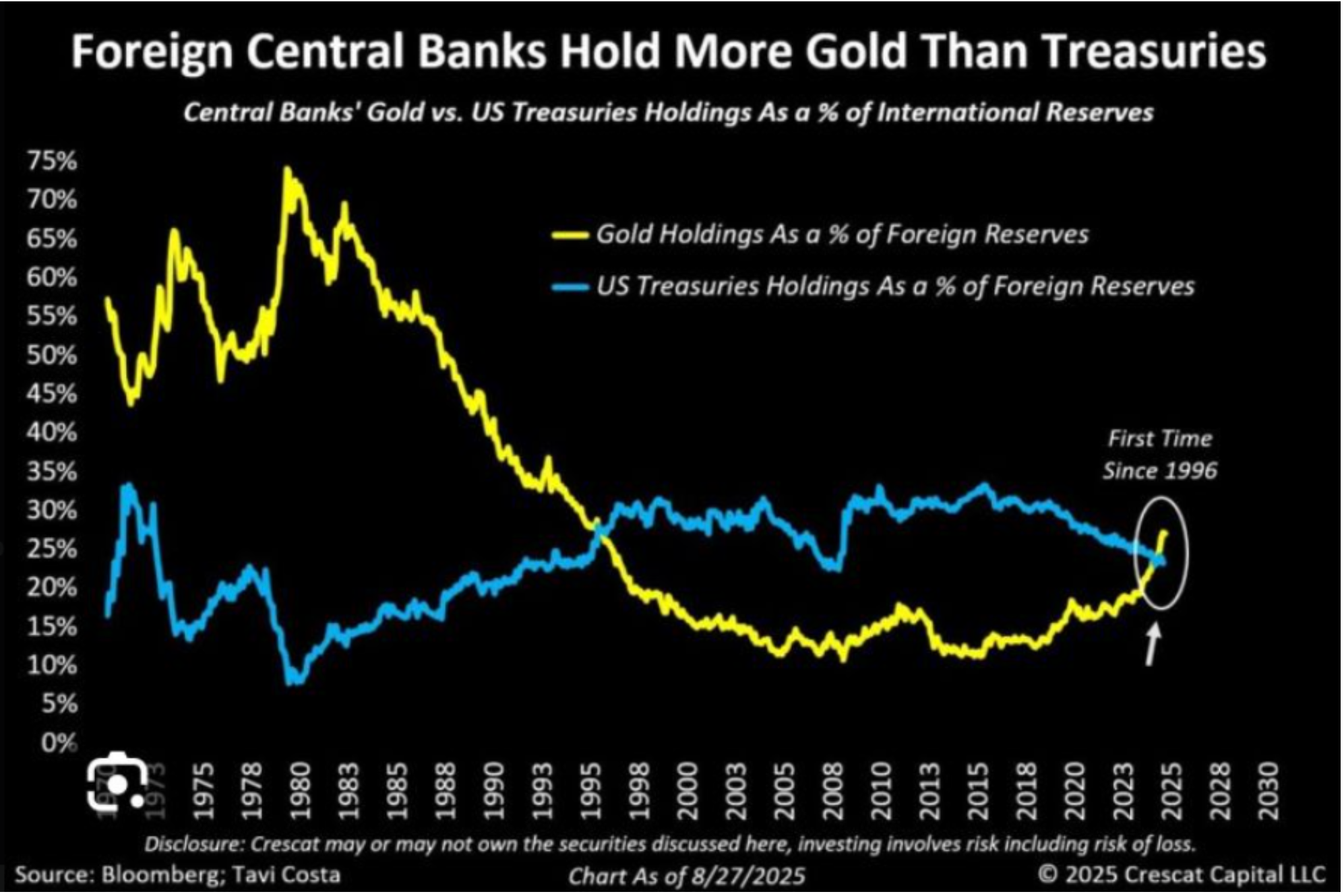Chart showing foreign central banks holding more gold than US Treasuries as a share of reserves.