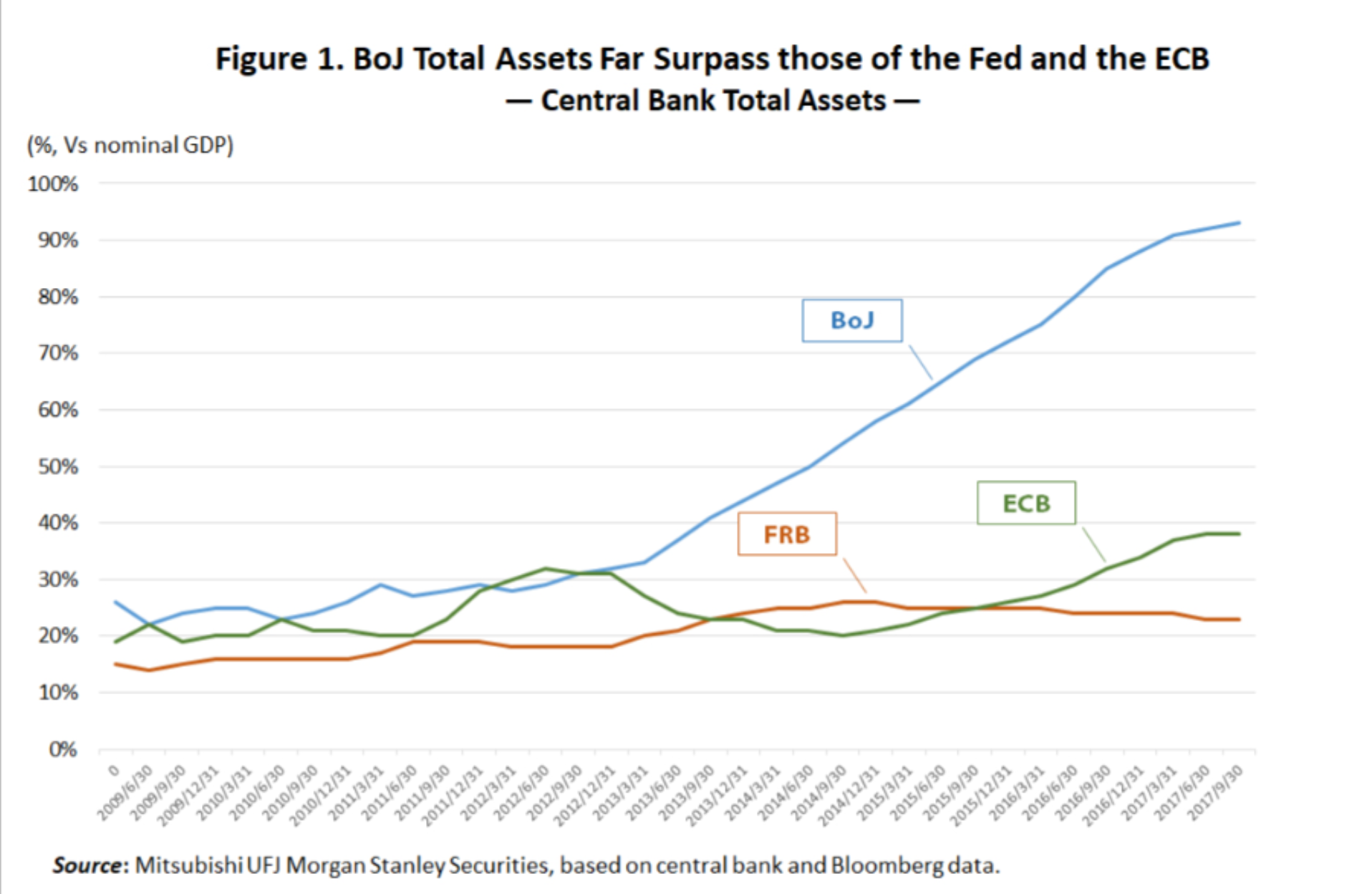 Chart showing the Bank of Japan’s assets far exceeding the Fed and ECB relative to GDP.