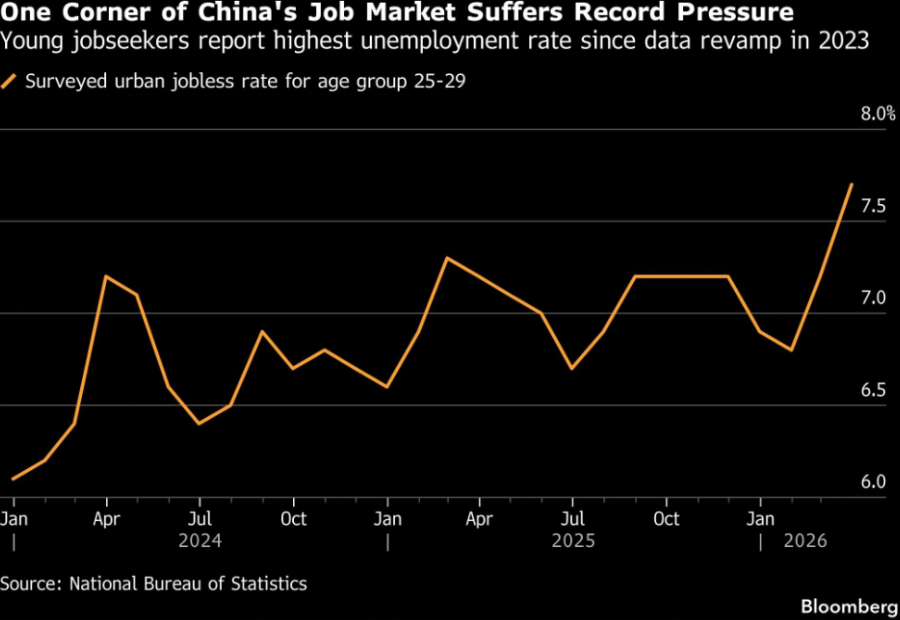 Chart showing elevated urban joblessness among Chinese people aged 25 to 29.