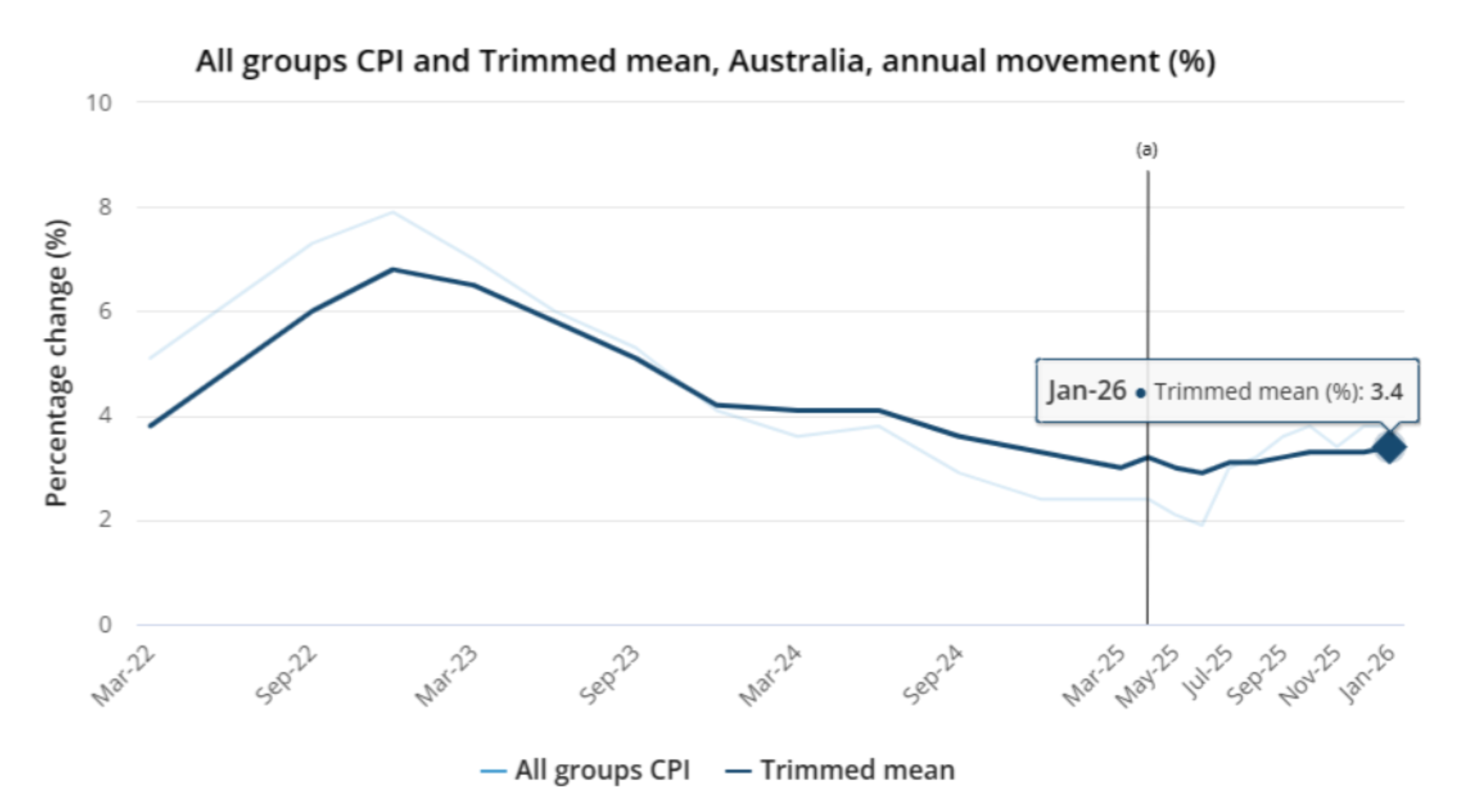 Chart showing Australia's headline CPI and trimmed mean inflation through January 2026.