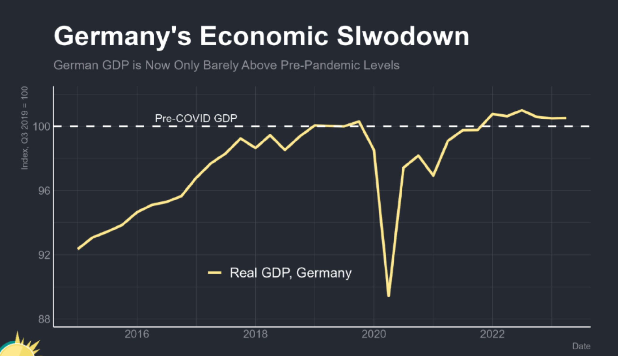 Chart showing Germany real GDP only slightly above pre-pandemic levels.